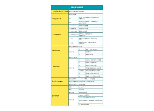 Linux   用户和组管理思维导图