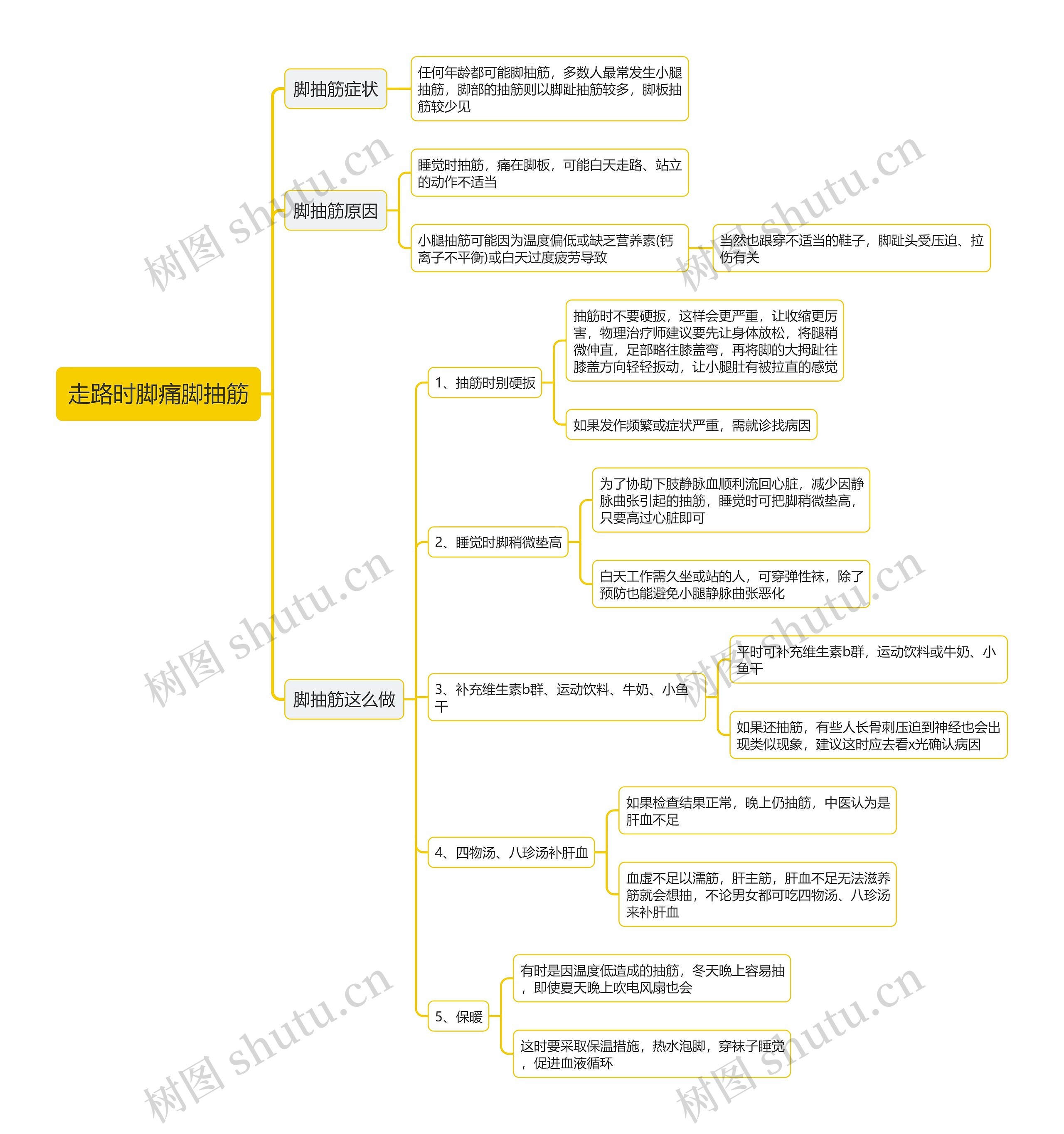 走路时脚痛脚抽筋思维导图