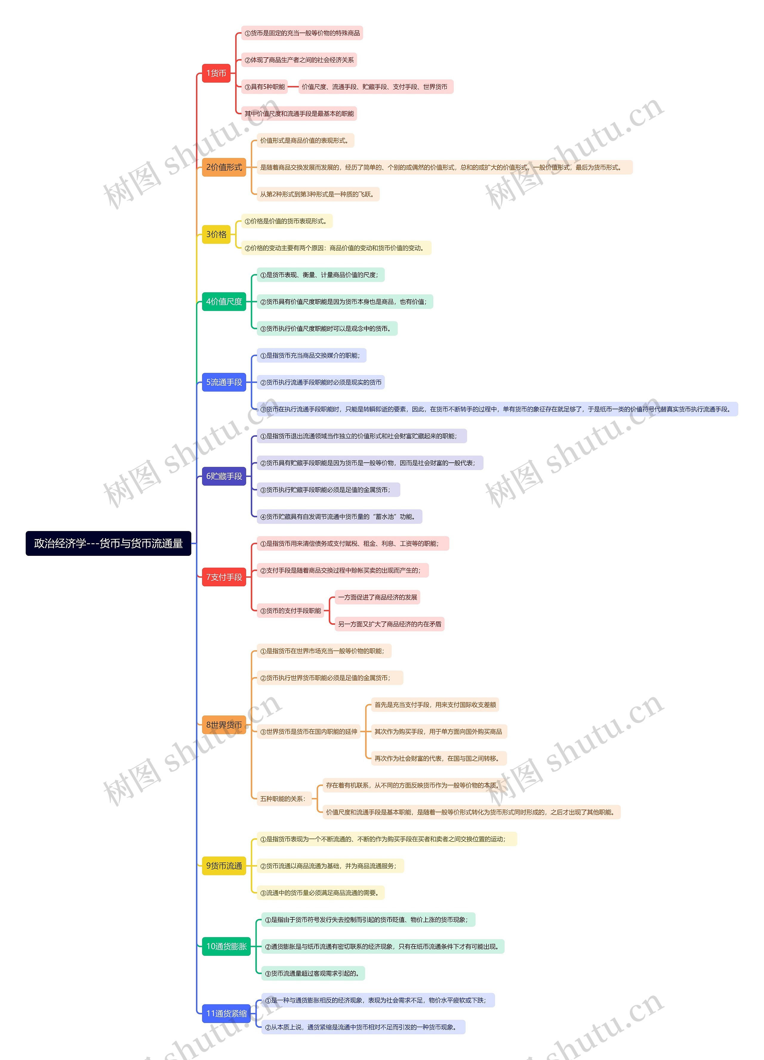 政治经济学：货币与货币流通量思维导图