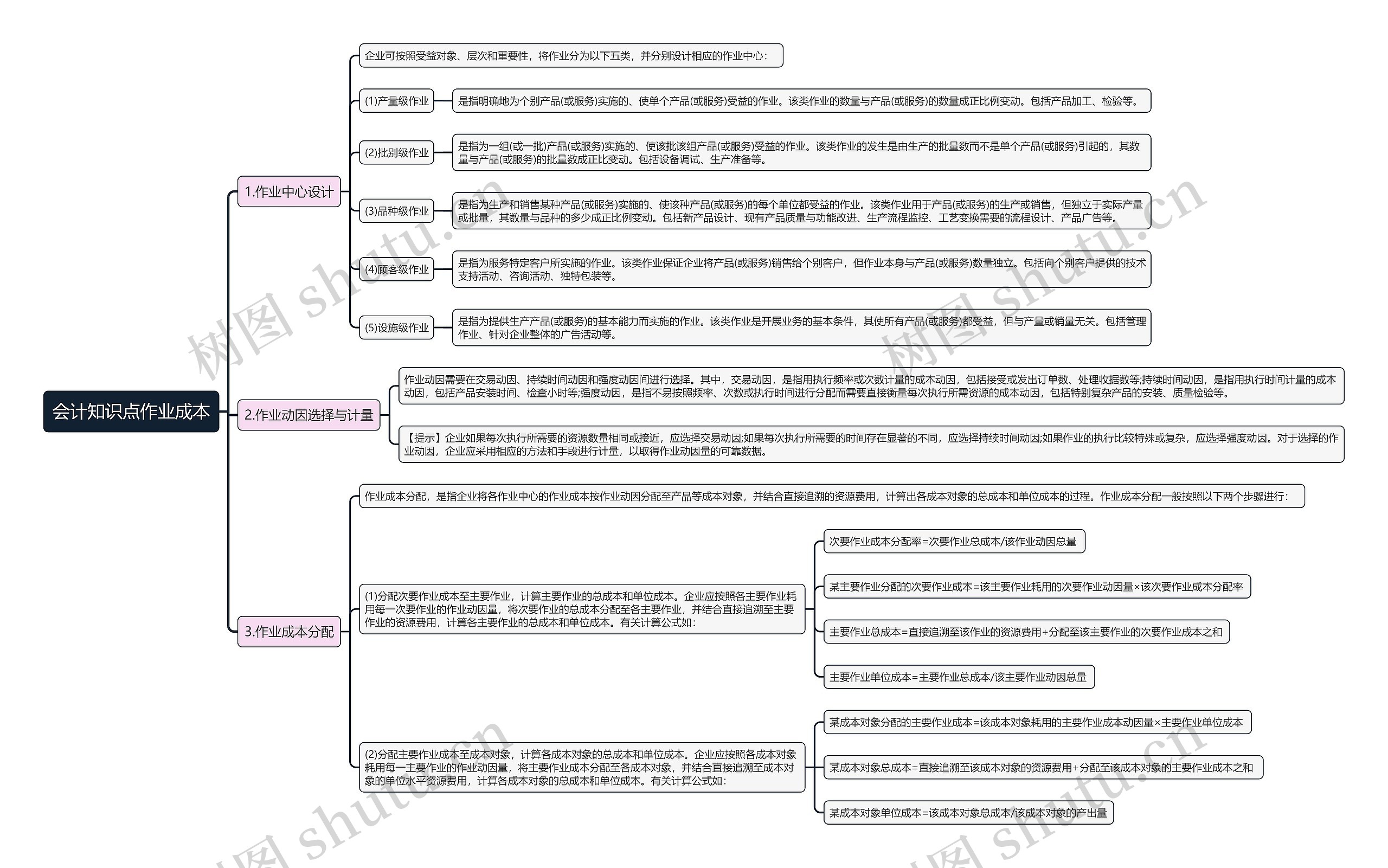 会计知识点作业成本思维导图