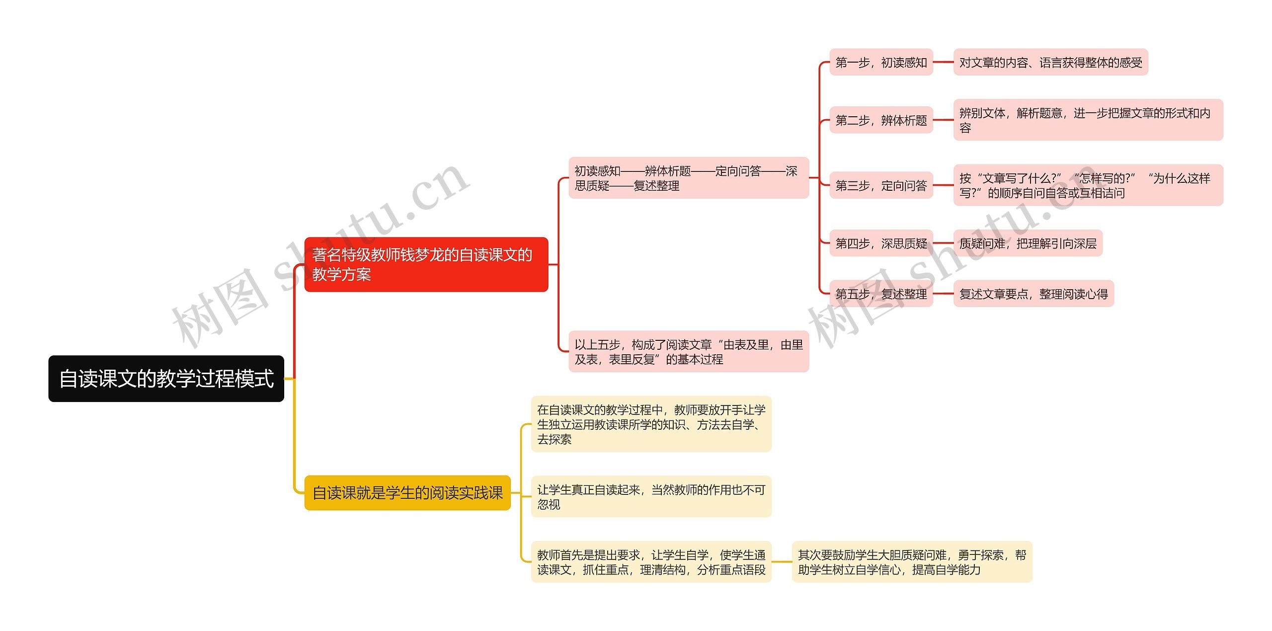 自读课文的教学过程模式思维导图