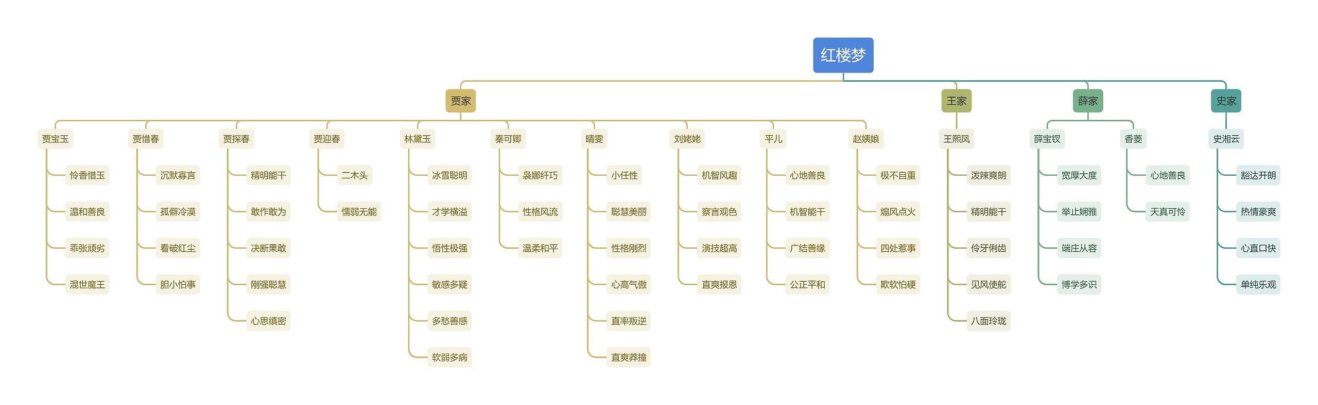 红楼梦人物特征思维导图