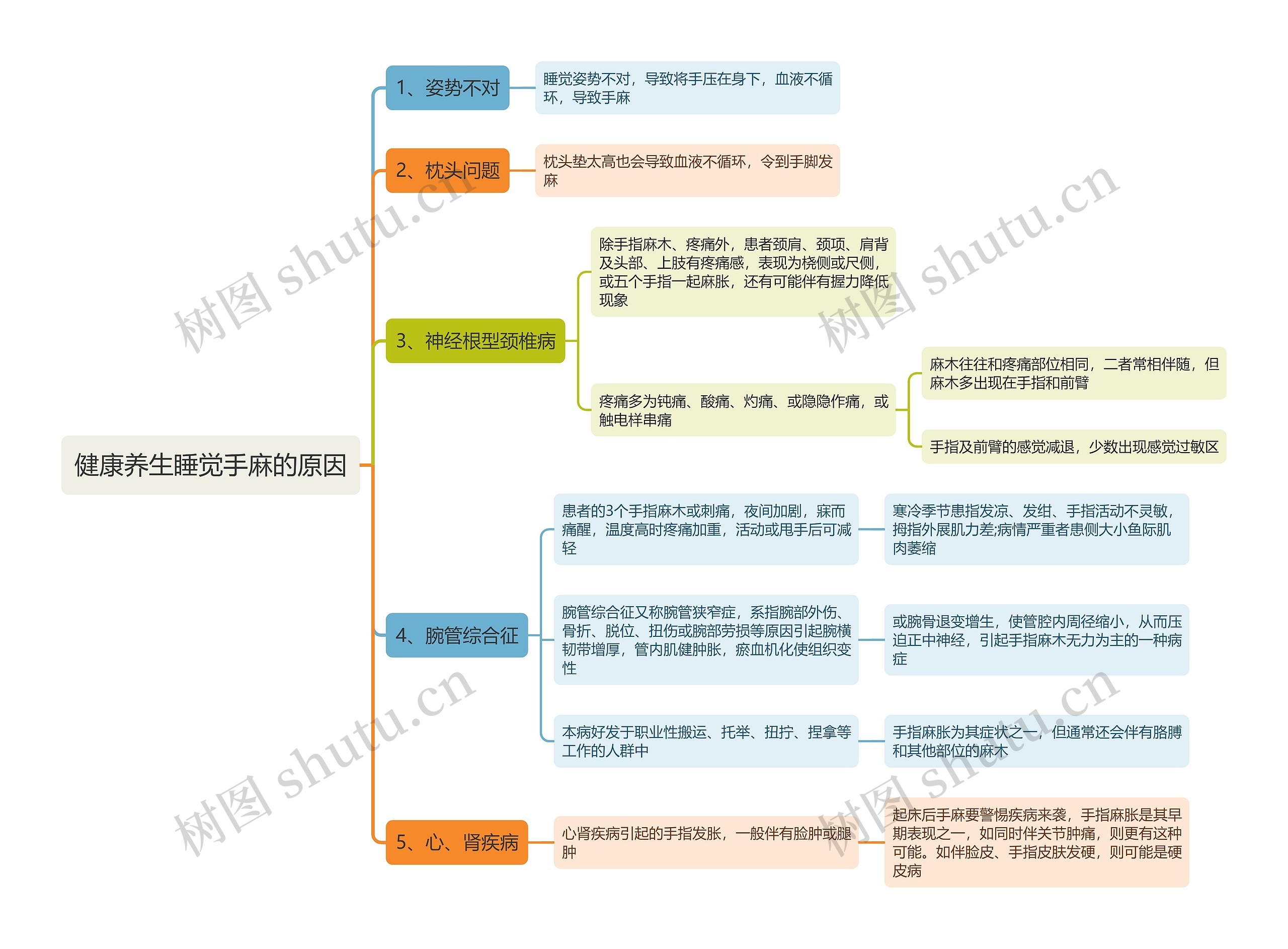 健康养生睡觉手麻的原因思维导图