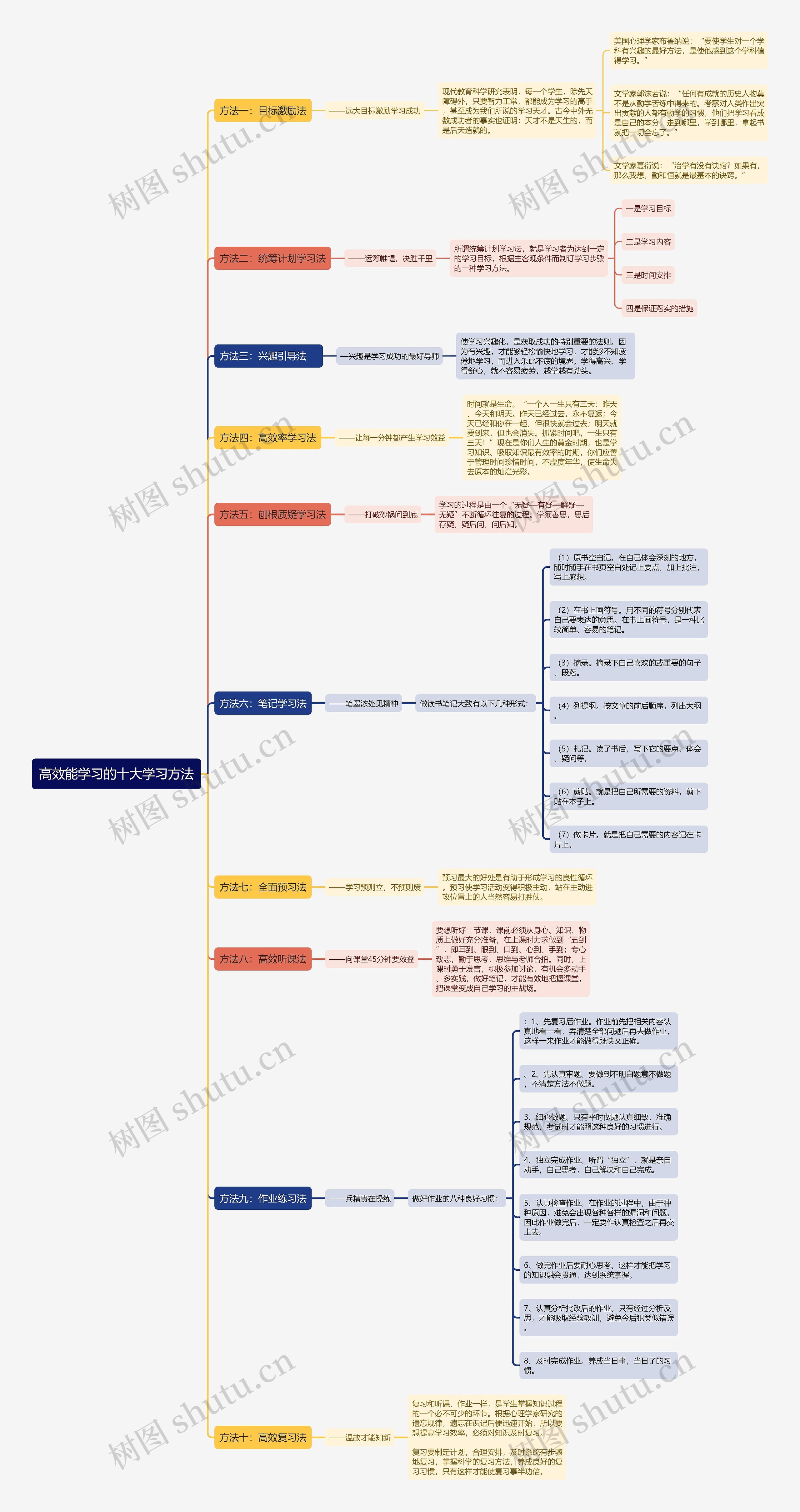 高效能学习的十大学习方法思维导图