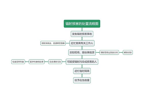 辐射损害的处置流程图