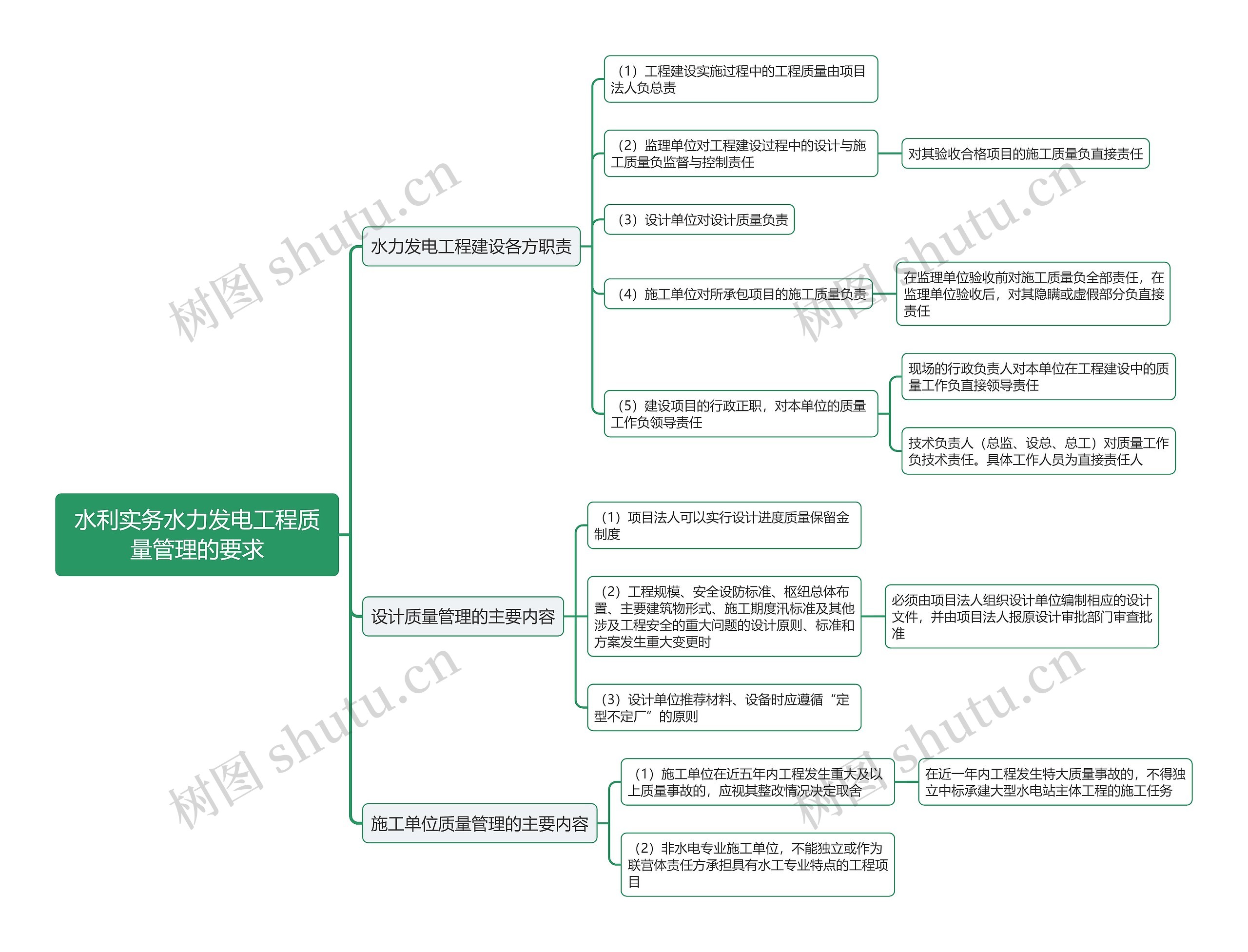 水利实务水力发电工程质量管理的要求思维导图 水利实务水力发电工程质量管理的要求思维导图