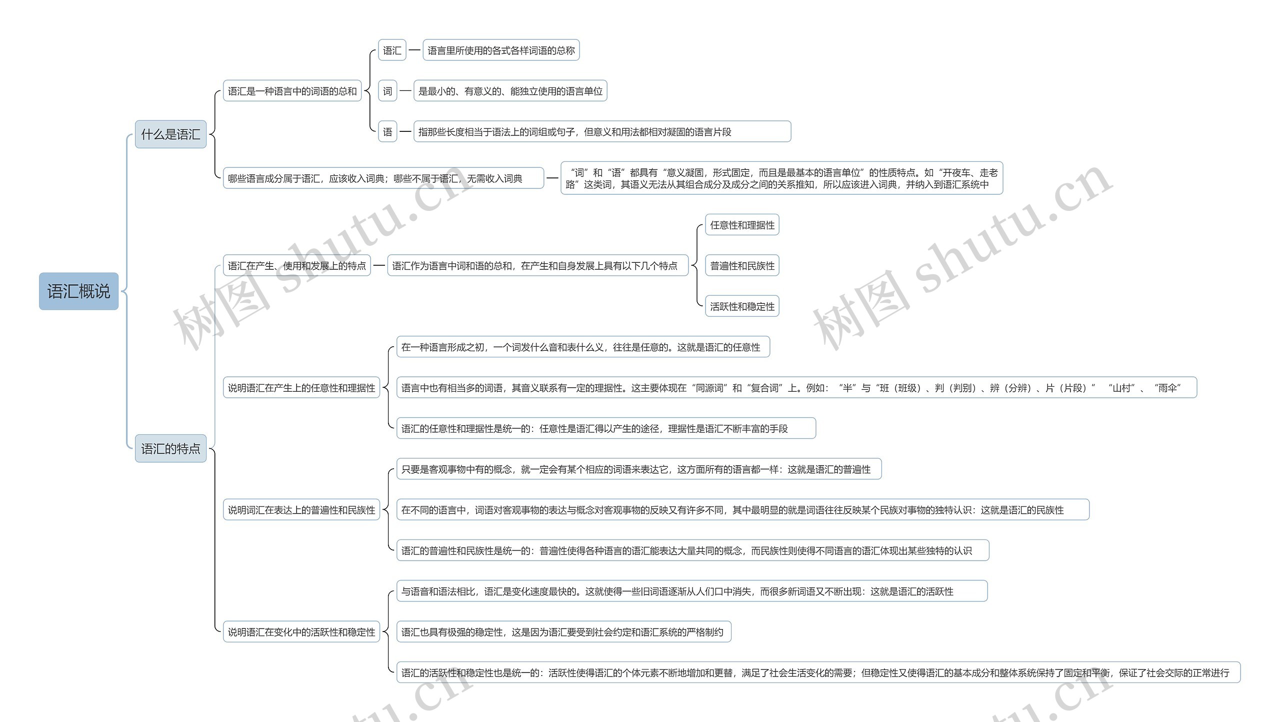 语汇概说思维导图