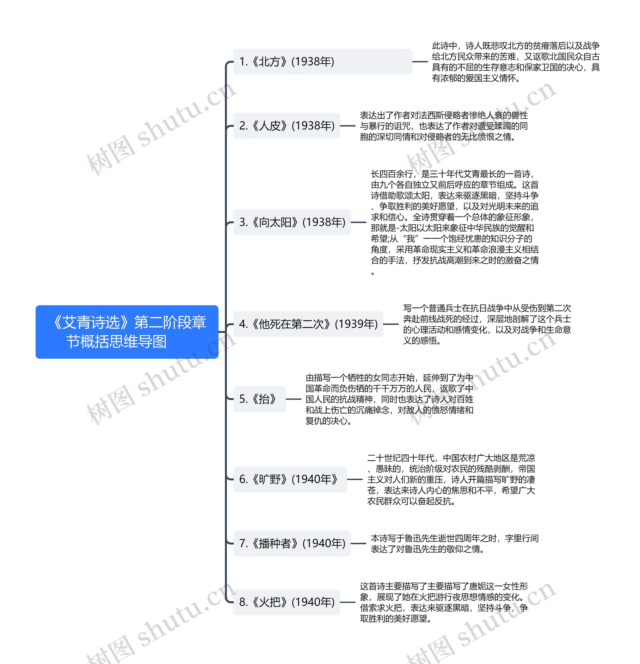 《艾青诗选》第二阶段章节概括思维导图     