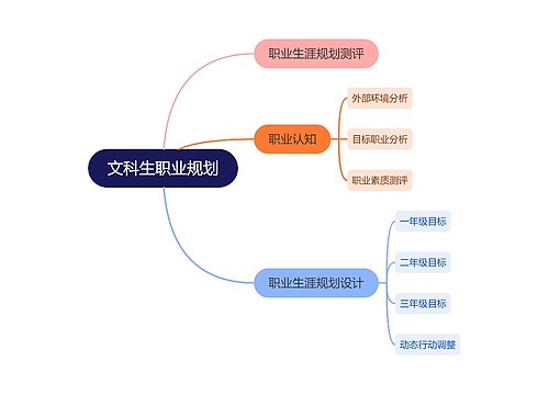 文科生职业规划