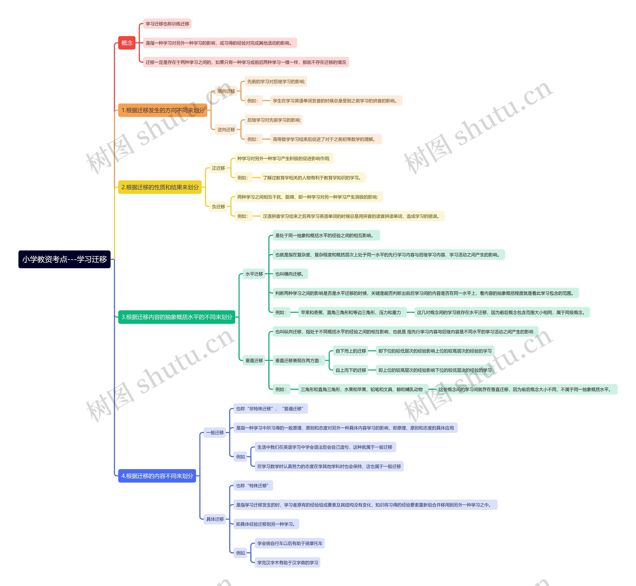 小学教资考点——学习迁移思维导图