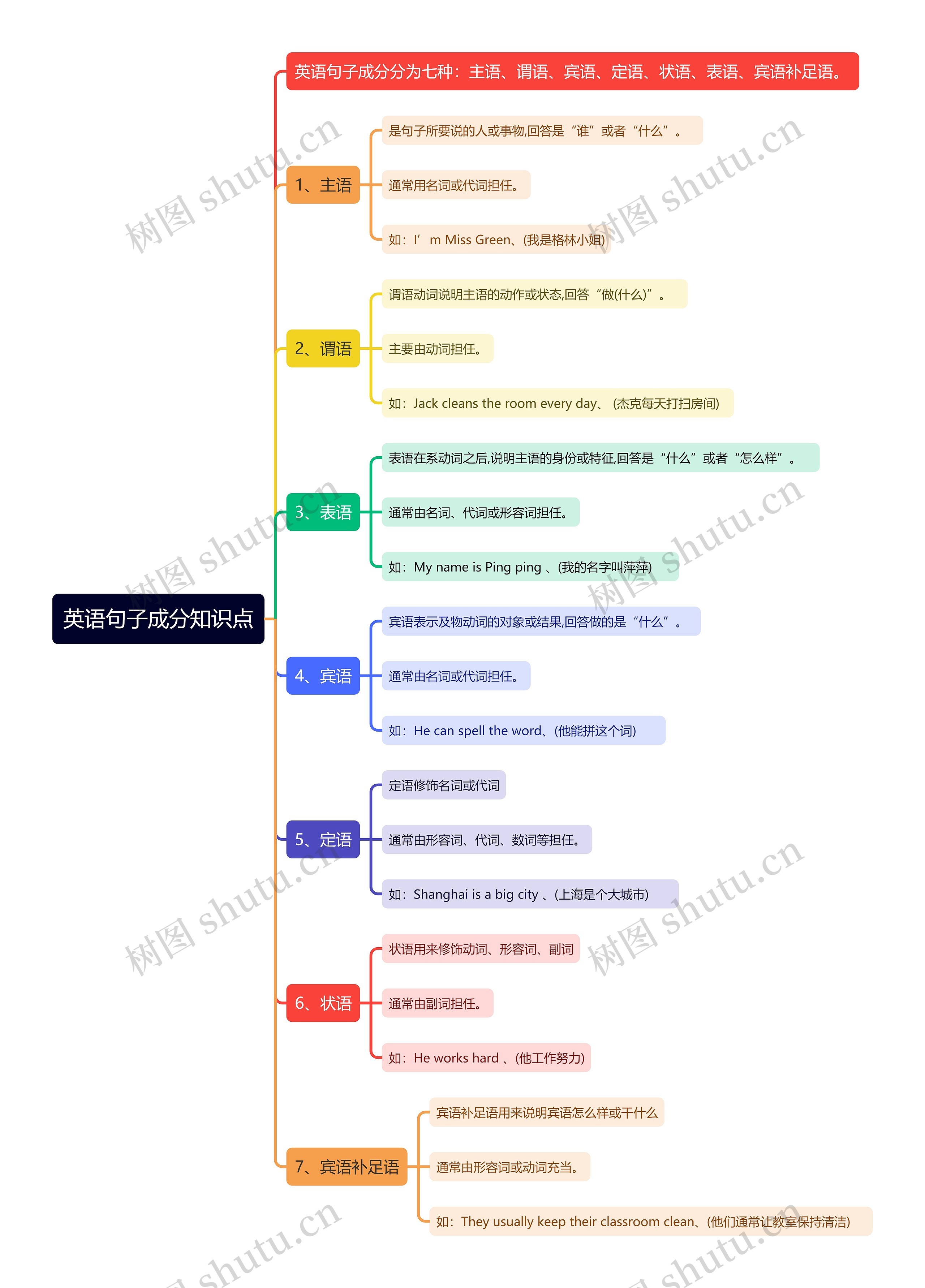 英语句子成分知识点思维导图