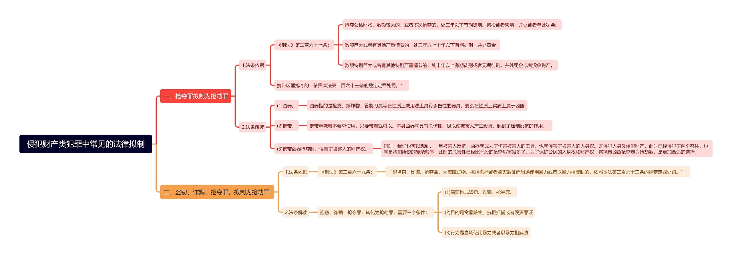 侵犯财产类犯罪中常见的法律拟制思维导图