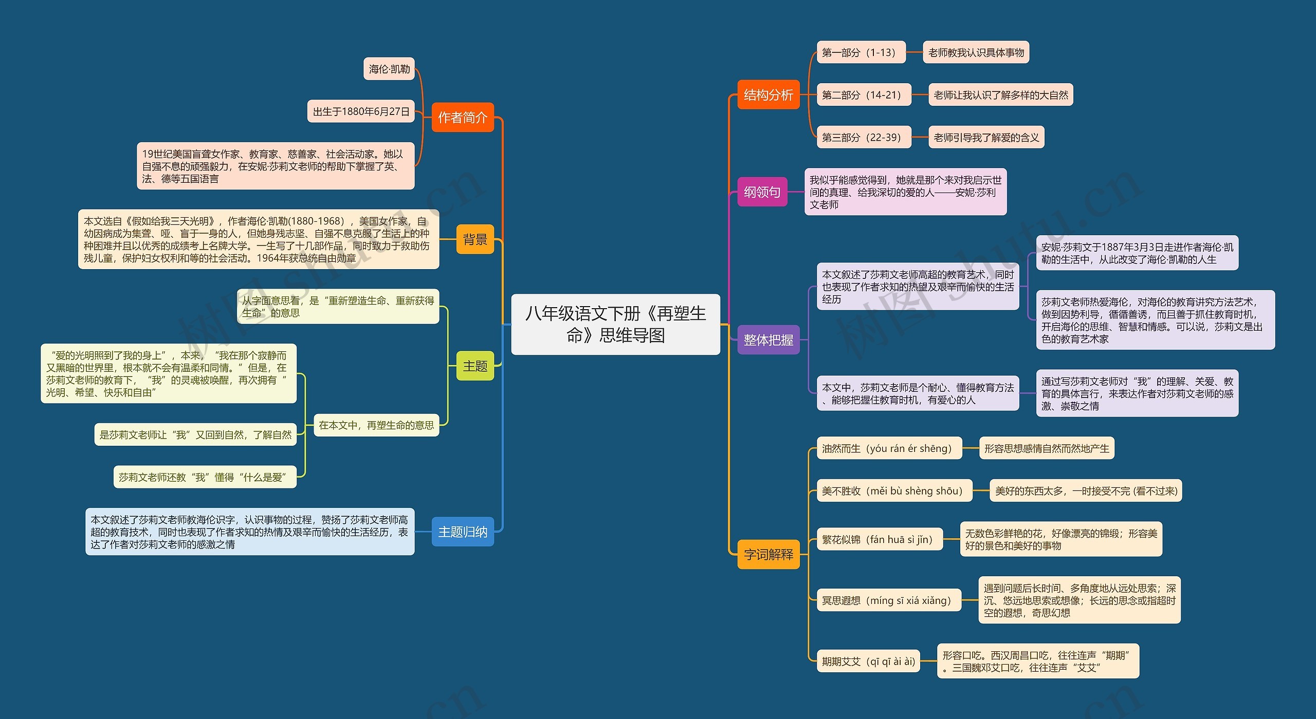 八年级语文下册《再塑生命》思维导图