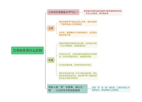 立冬和冬至什么区别思维导图