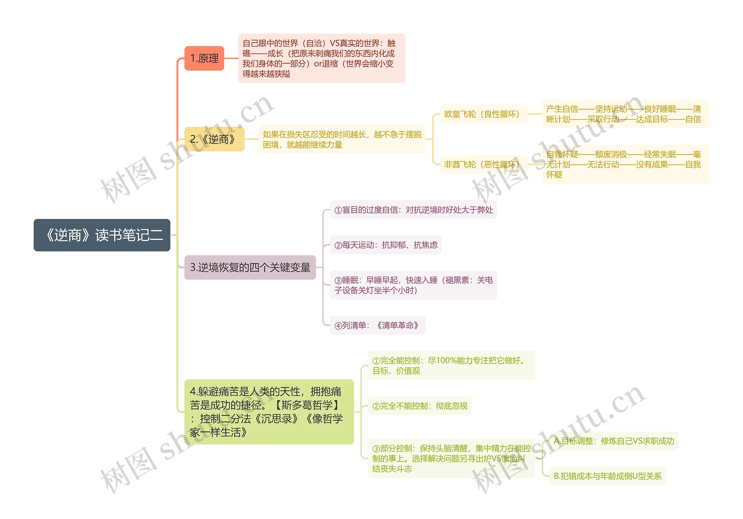 《逆商》读书笔记二思维导图