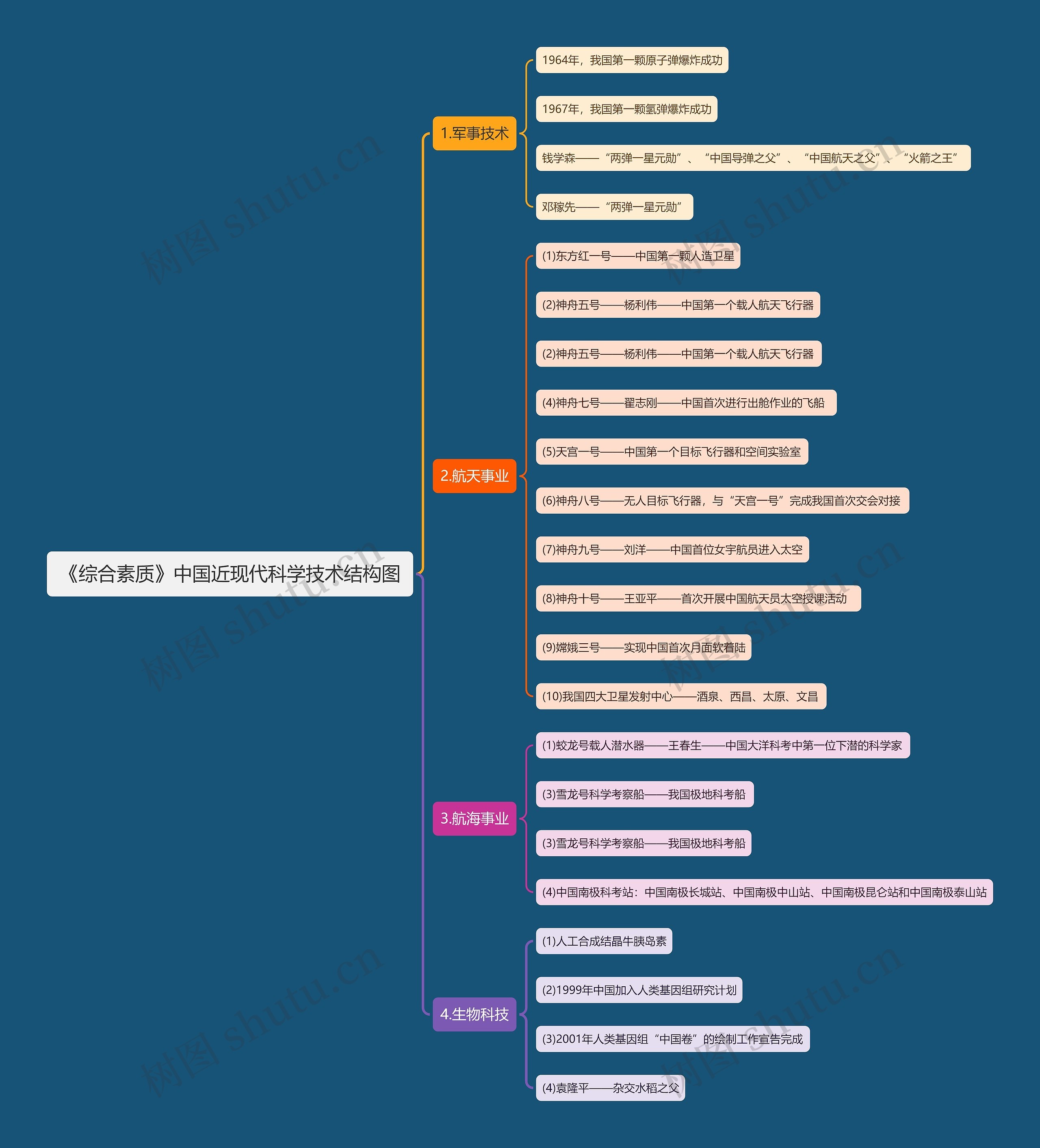 《综合素质》中国近现代科学技术思维导图