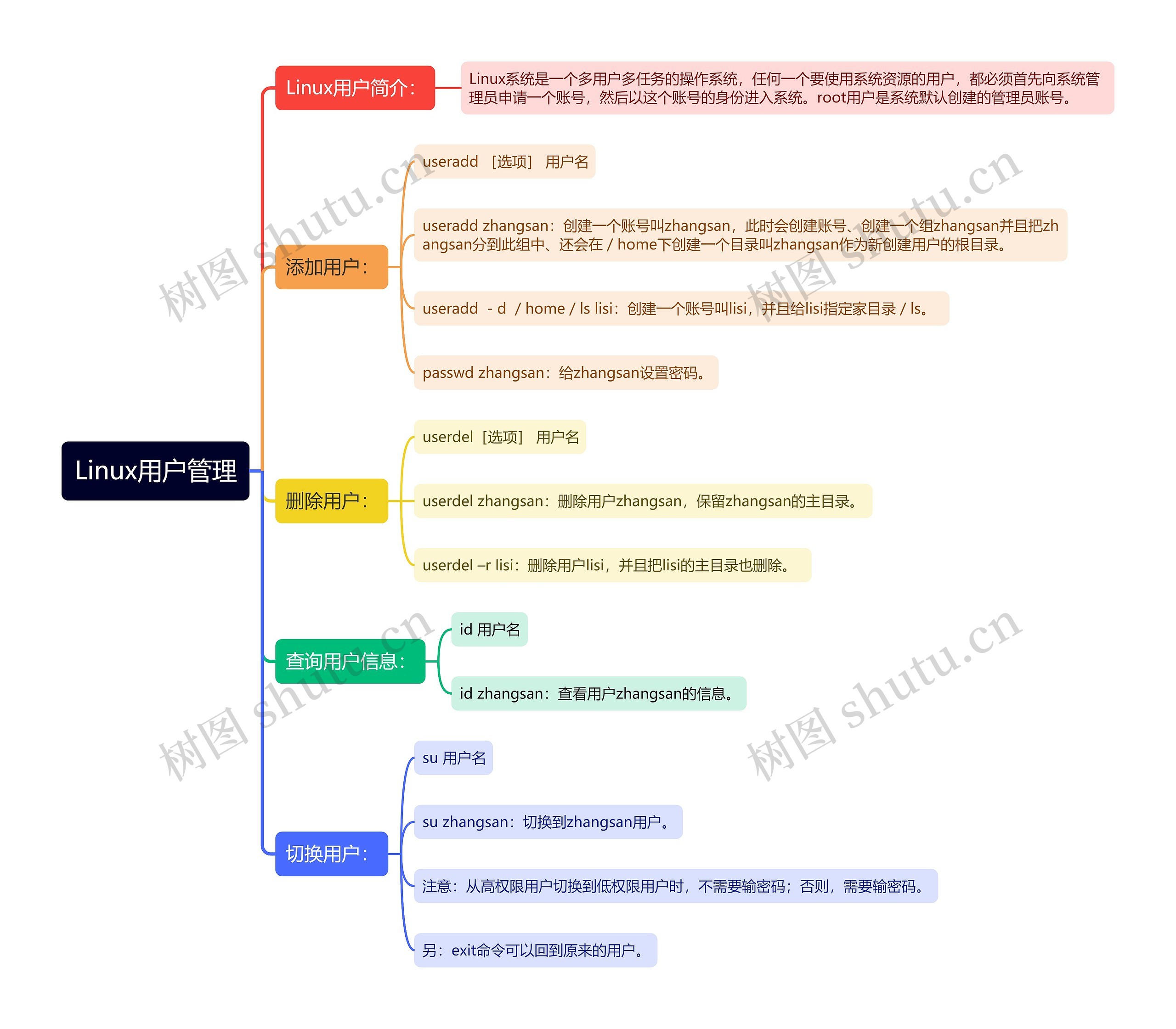 Linux用户管理思维导图