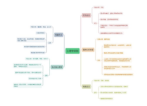 心理学派别思维导图