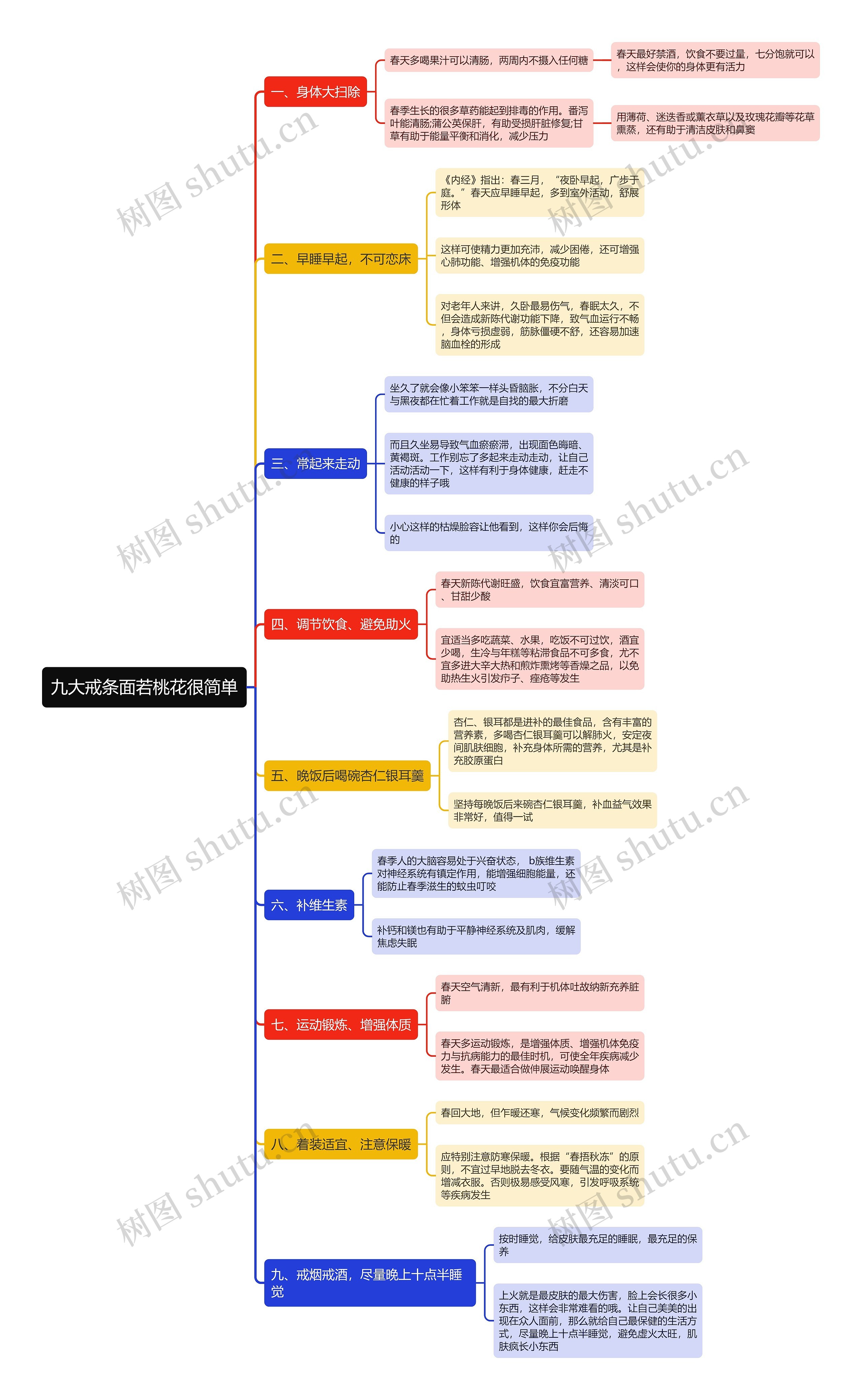 九大戒条面若桃花很简单思维导图