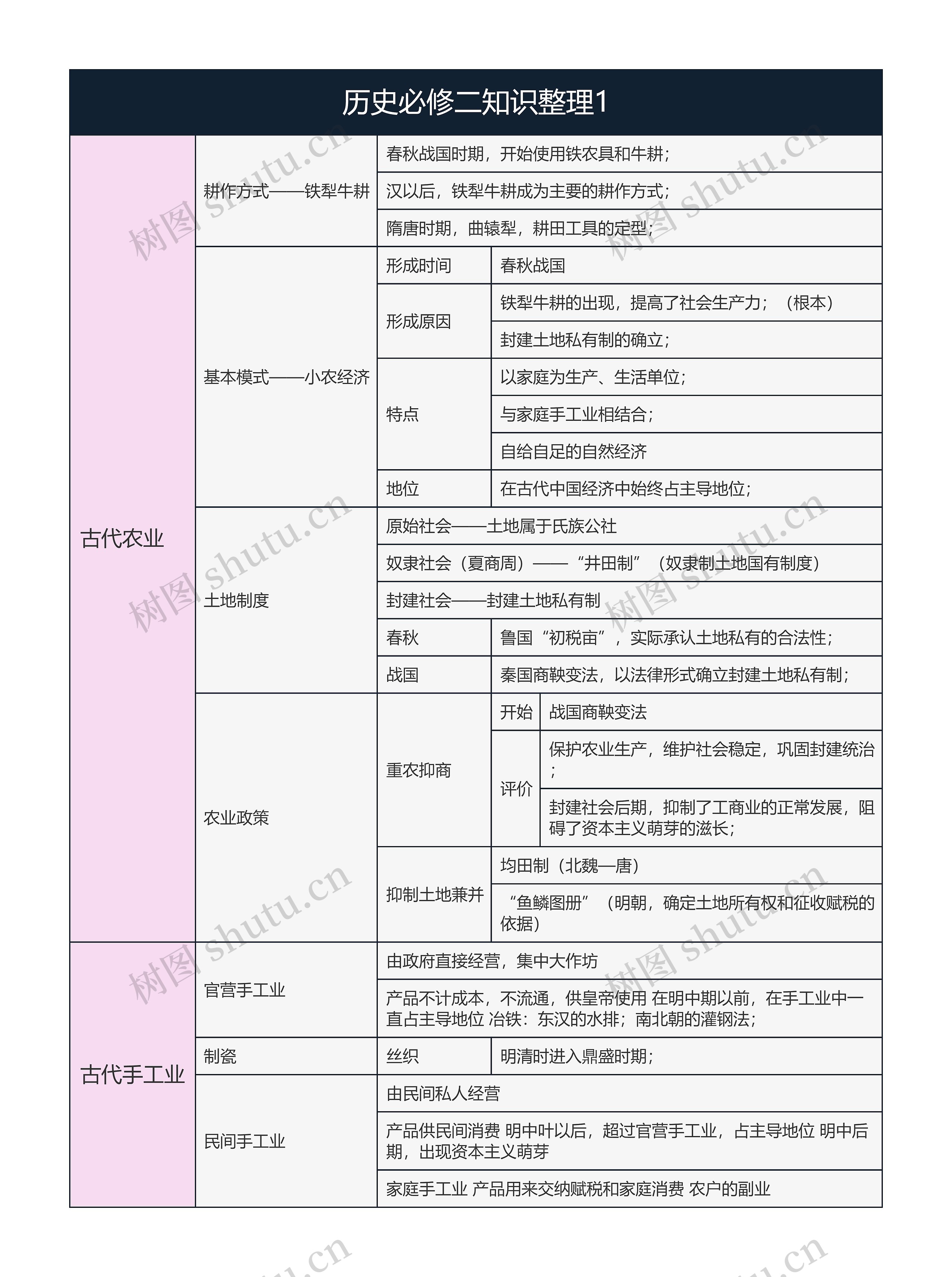 历史必修二知识整理1