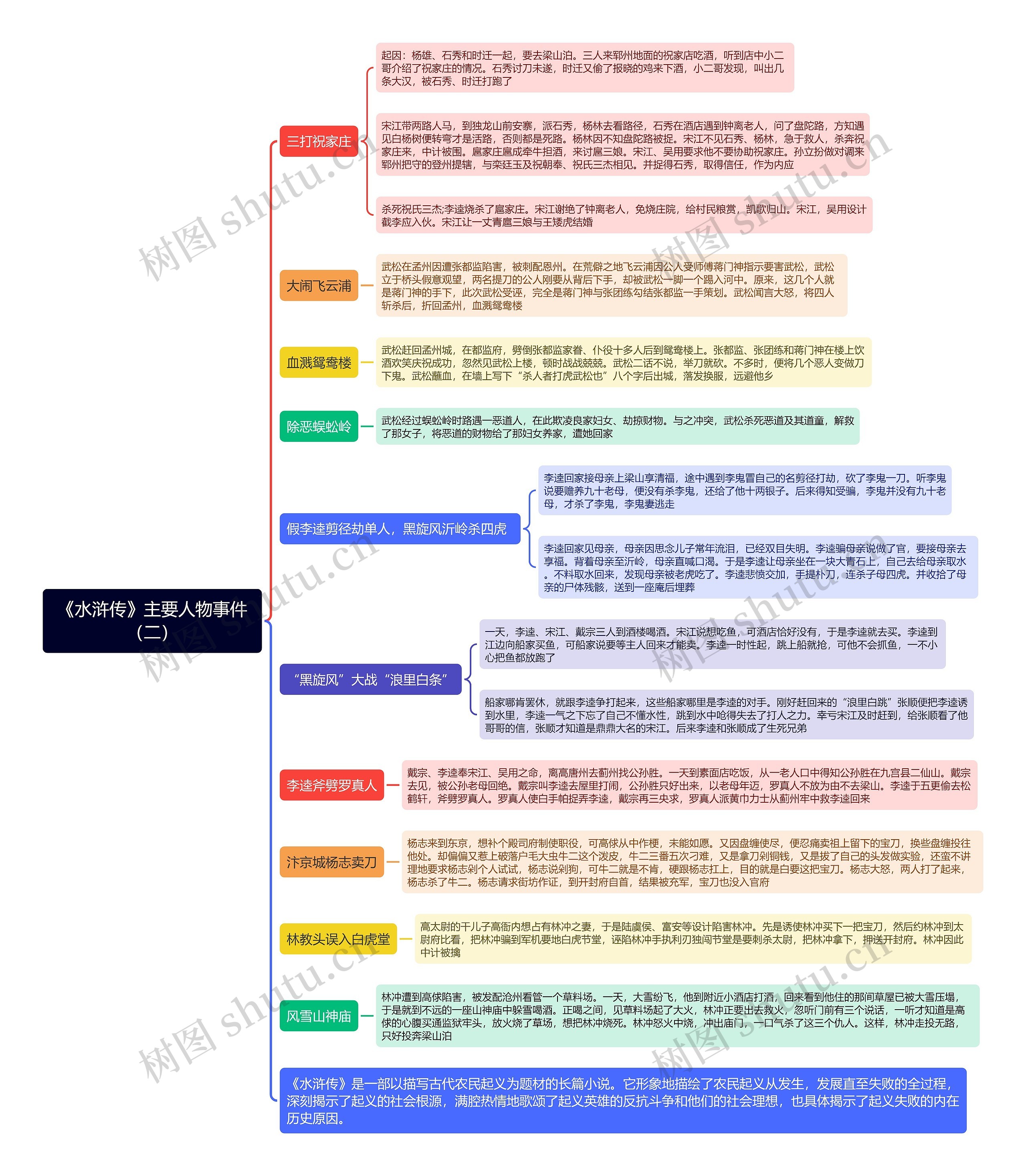 《水浒传》主要人物（二）思维导图