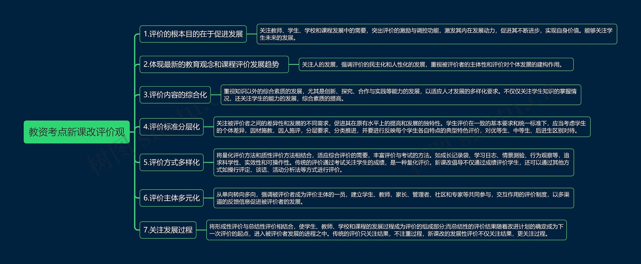 教资考点新课改评价观思维导图