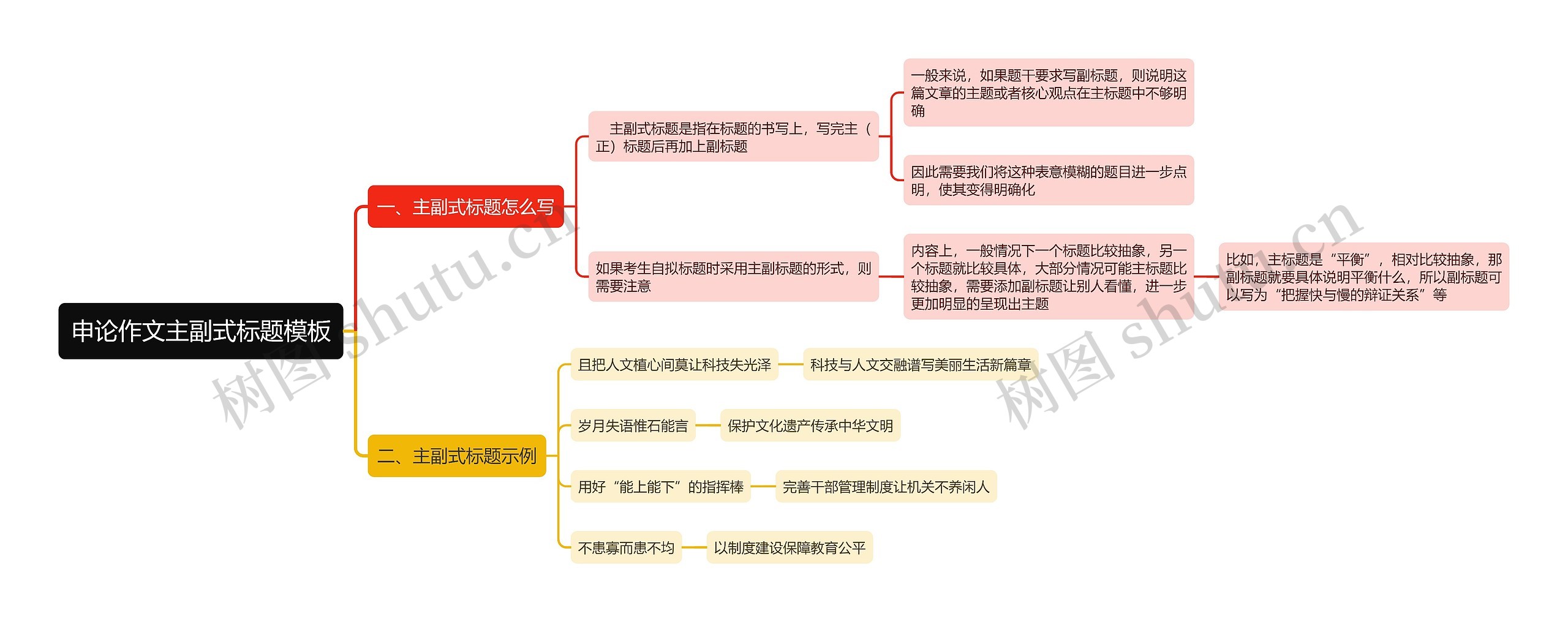 申论作文主副式标题模板思维导图