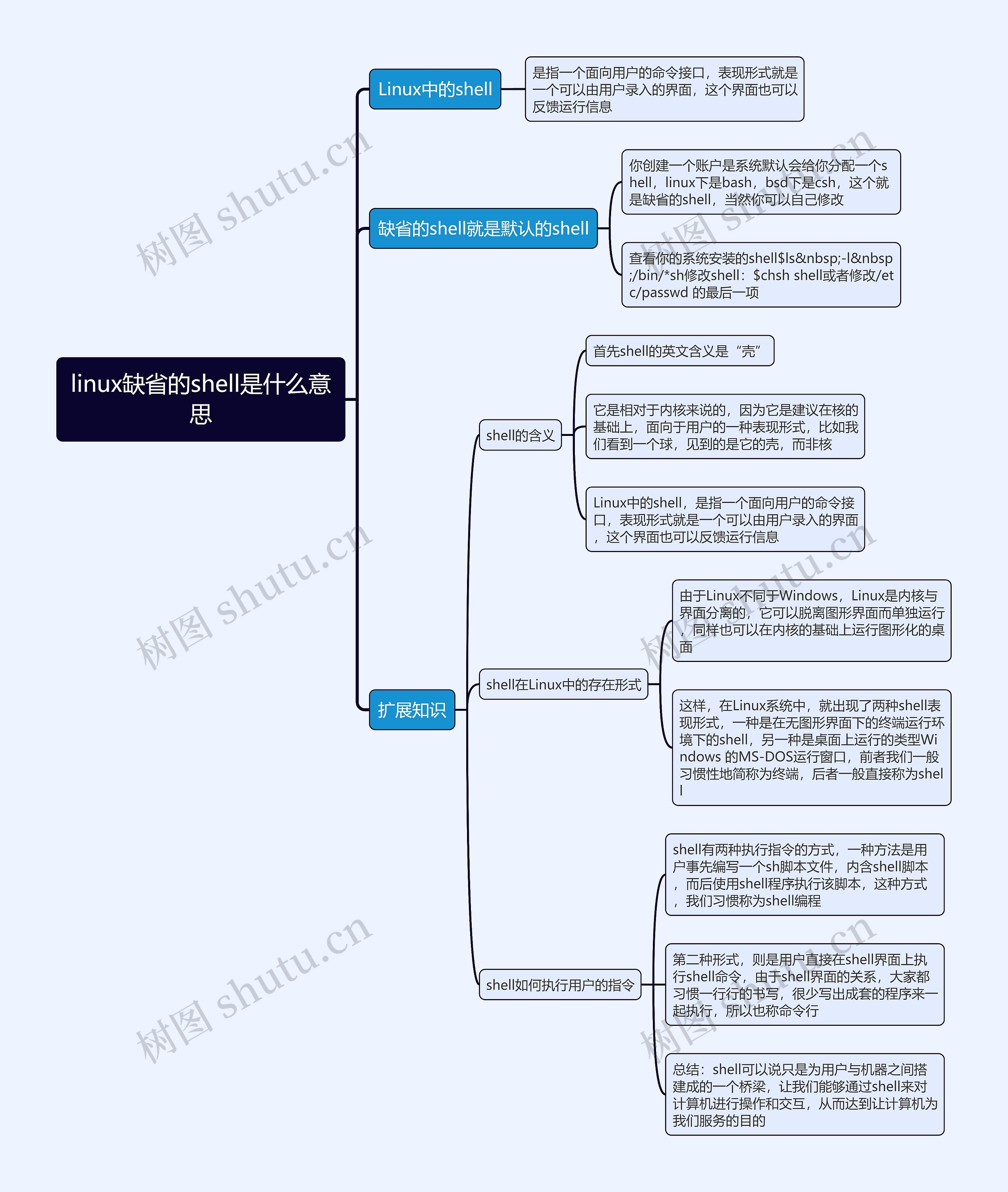 linux缺省的shell是什么意思思维导图