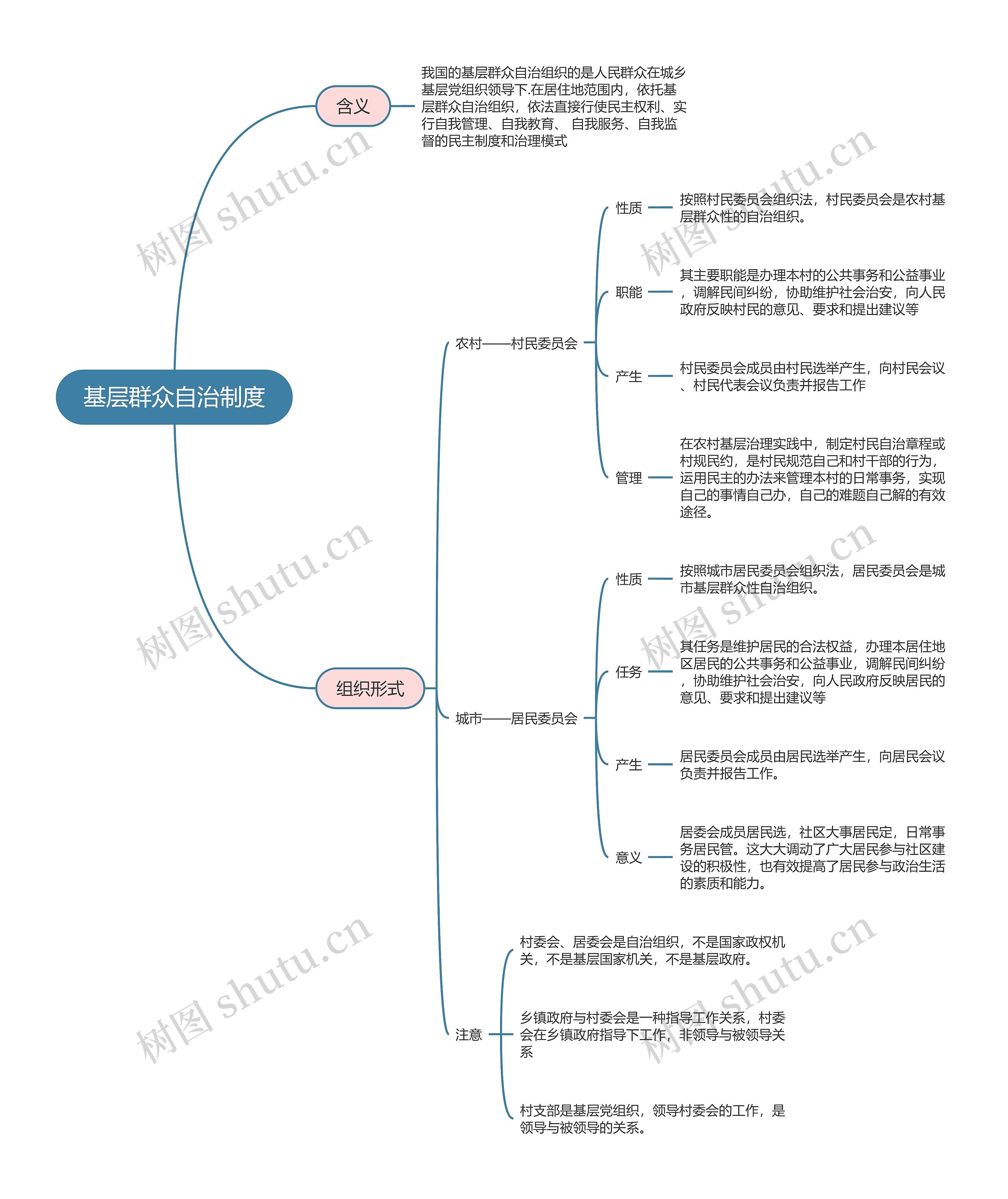 政治必修三  基层群众自治制度