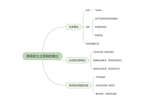 英国君主立宪制的确立思维导图