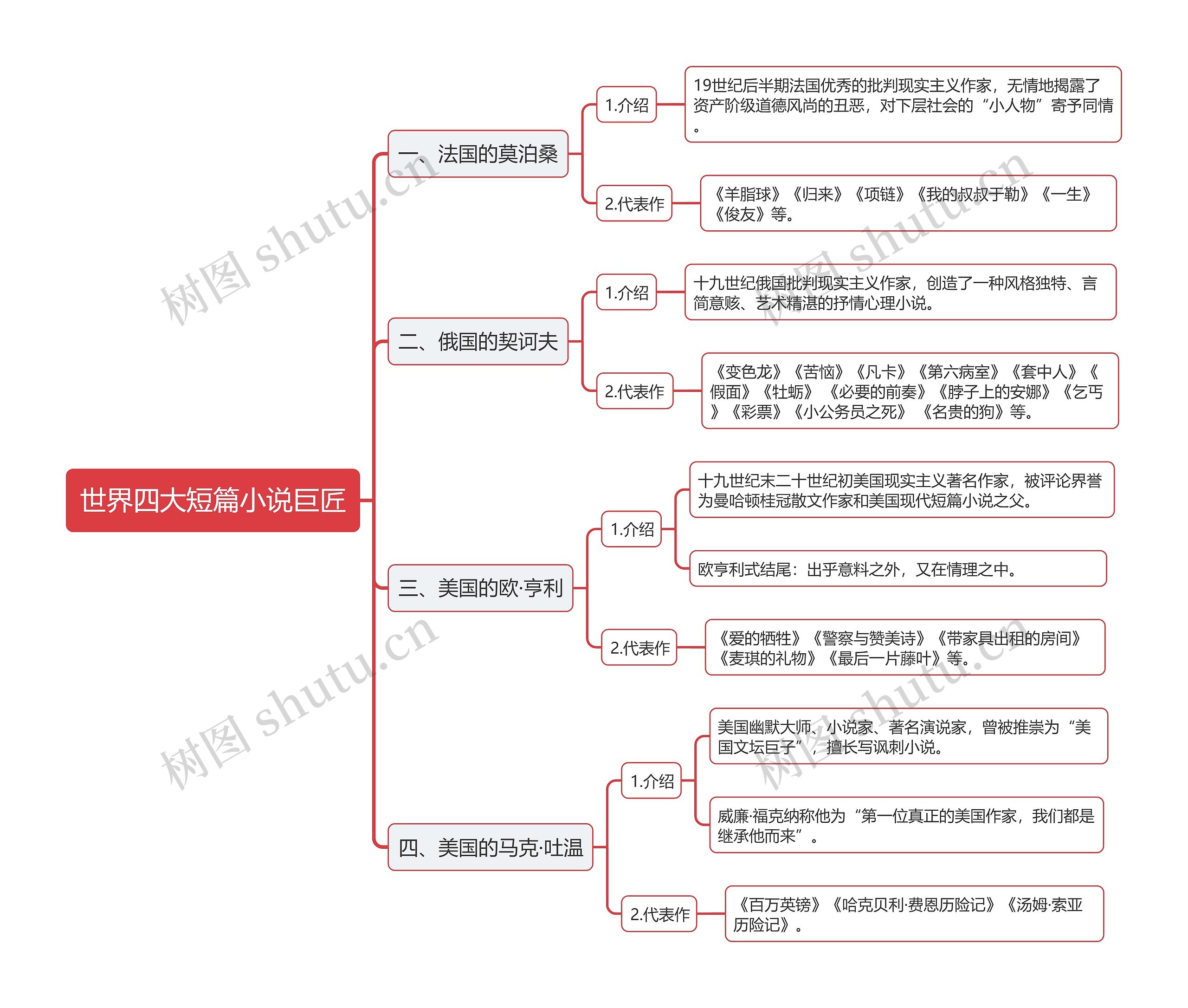 世界四大短篇小说巨匠的思维导图