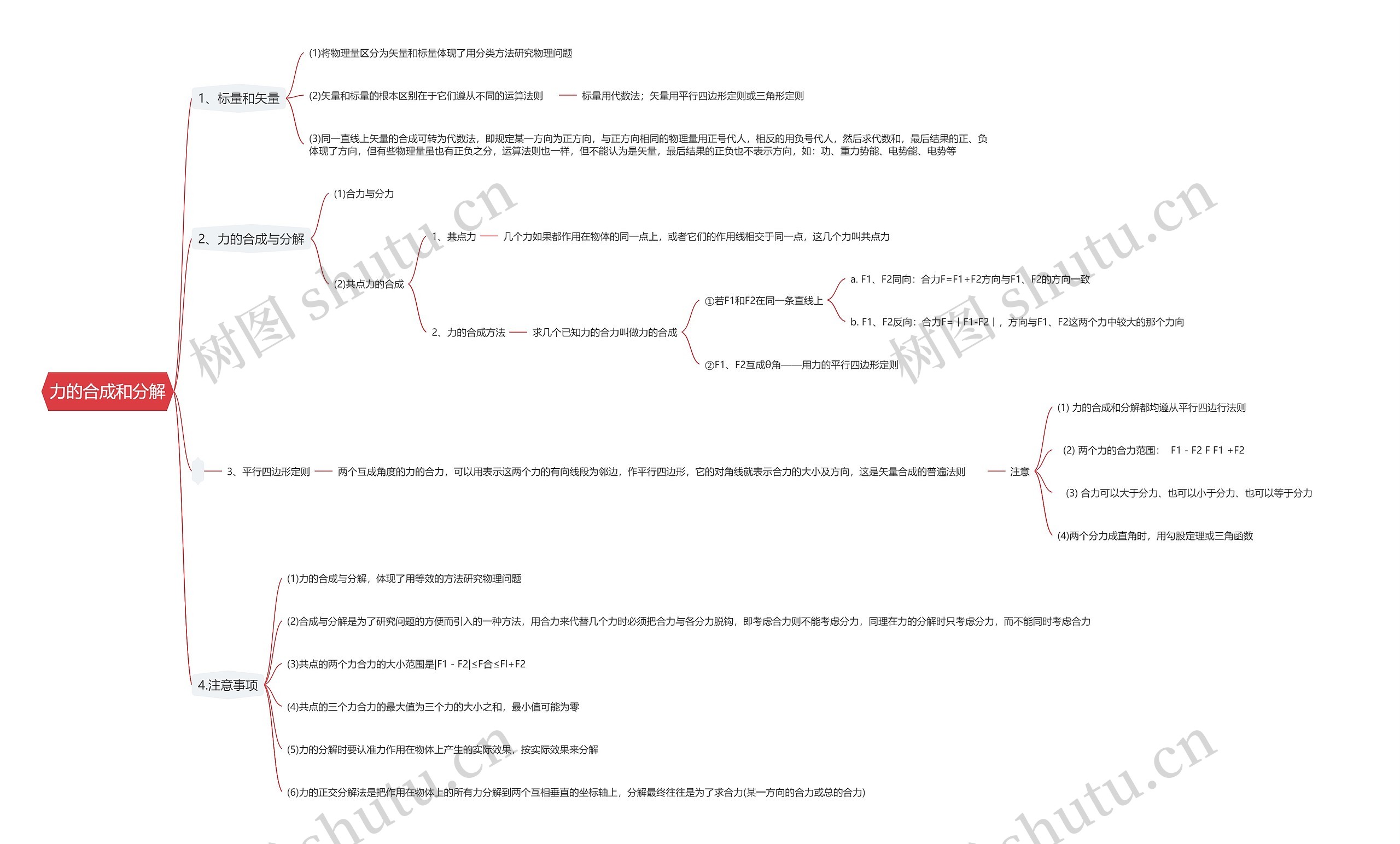 力的合成和分解思维导图