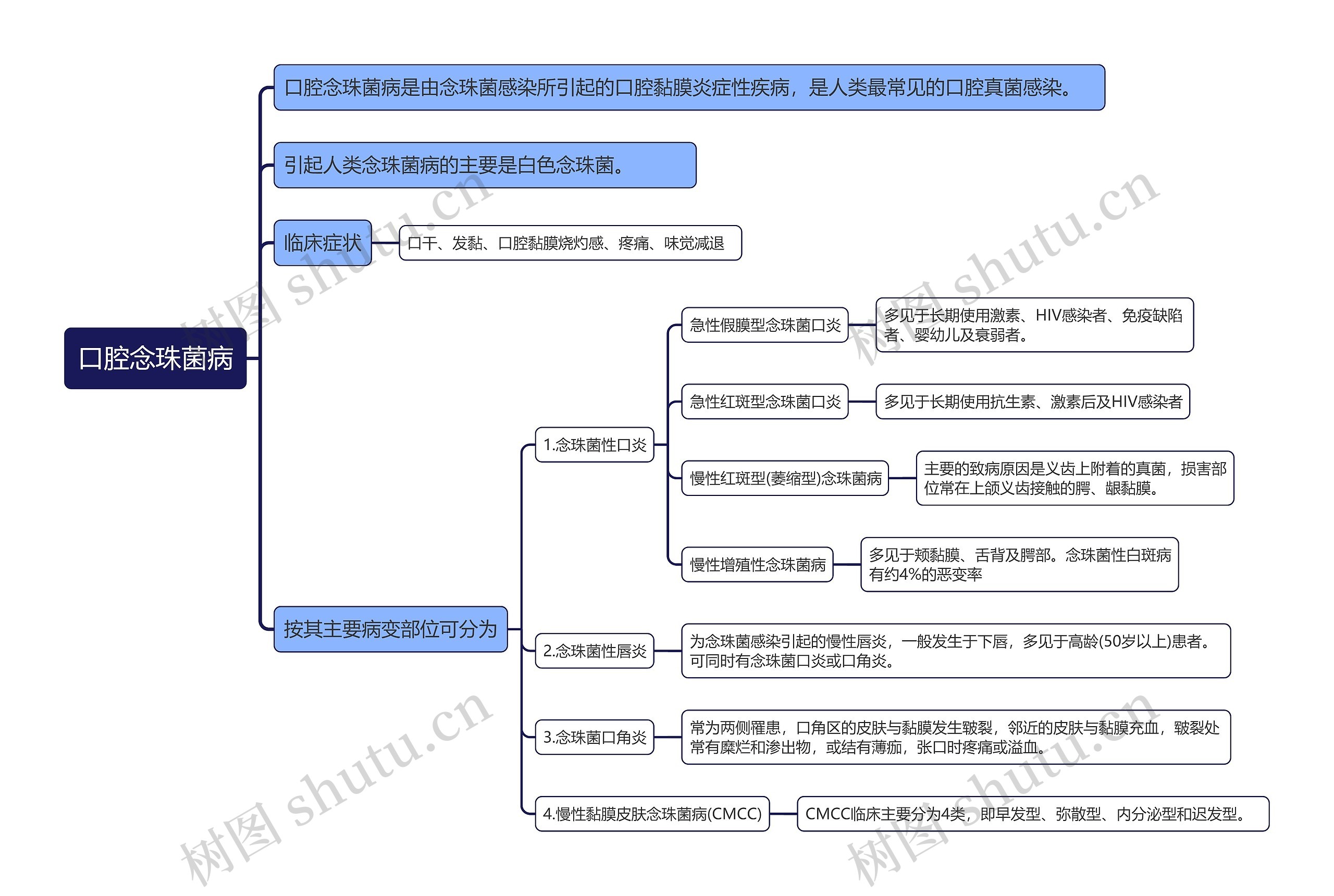 口腔念珠菌病知识点