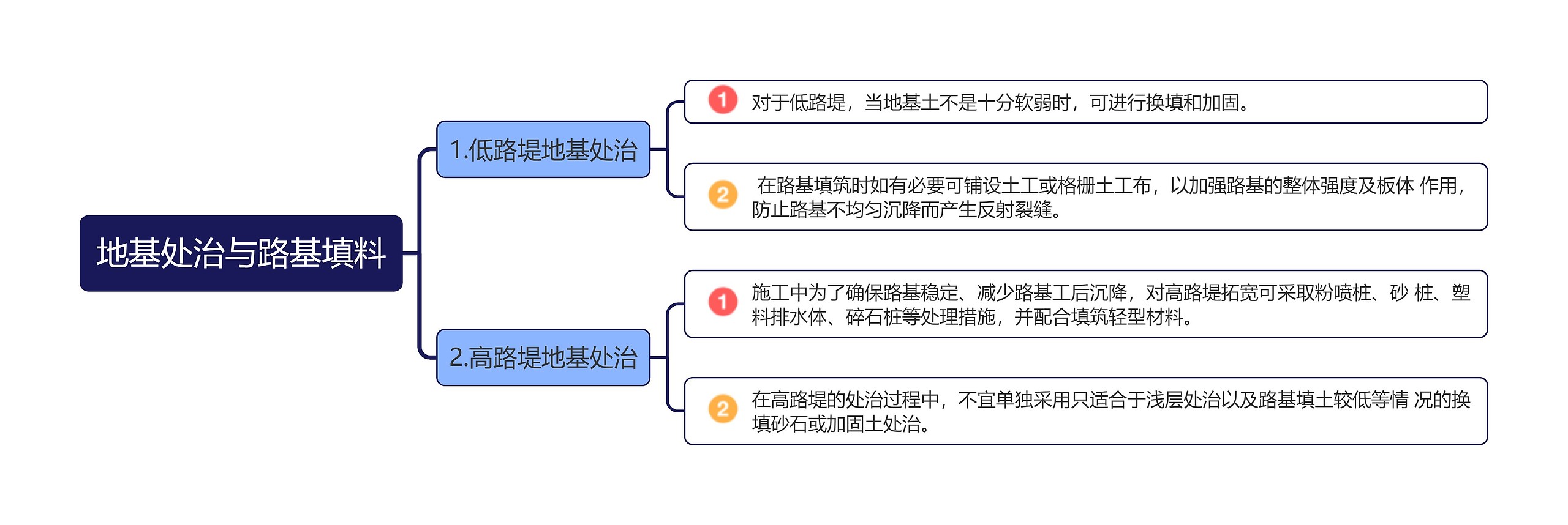 地基处治与路基填料思维导图高清图 地基处治与路基填料思维导图