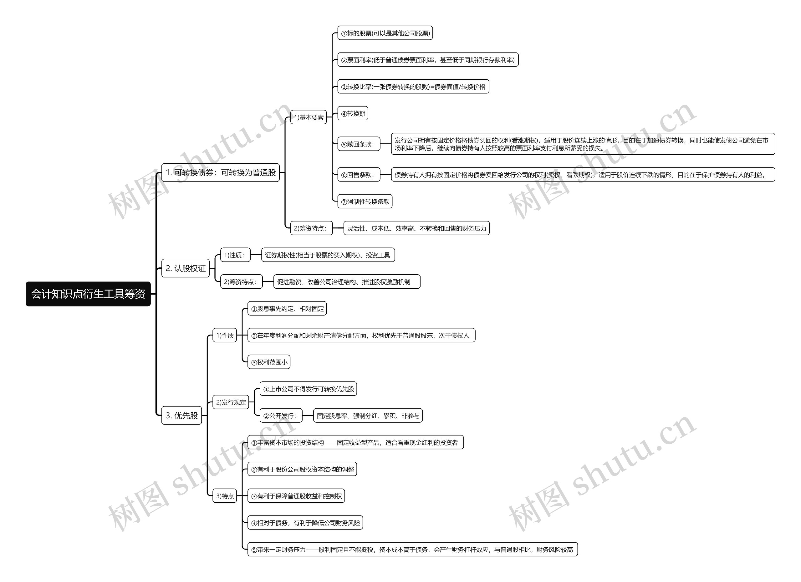 会计知识点衍生工具筹资思维导图