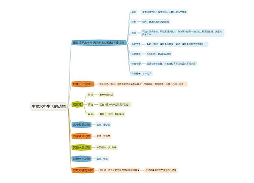 生物水中生活的动物思维导图