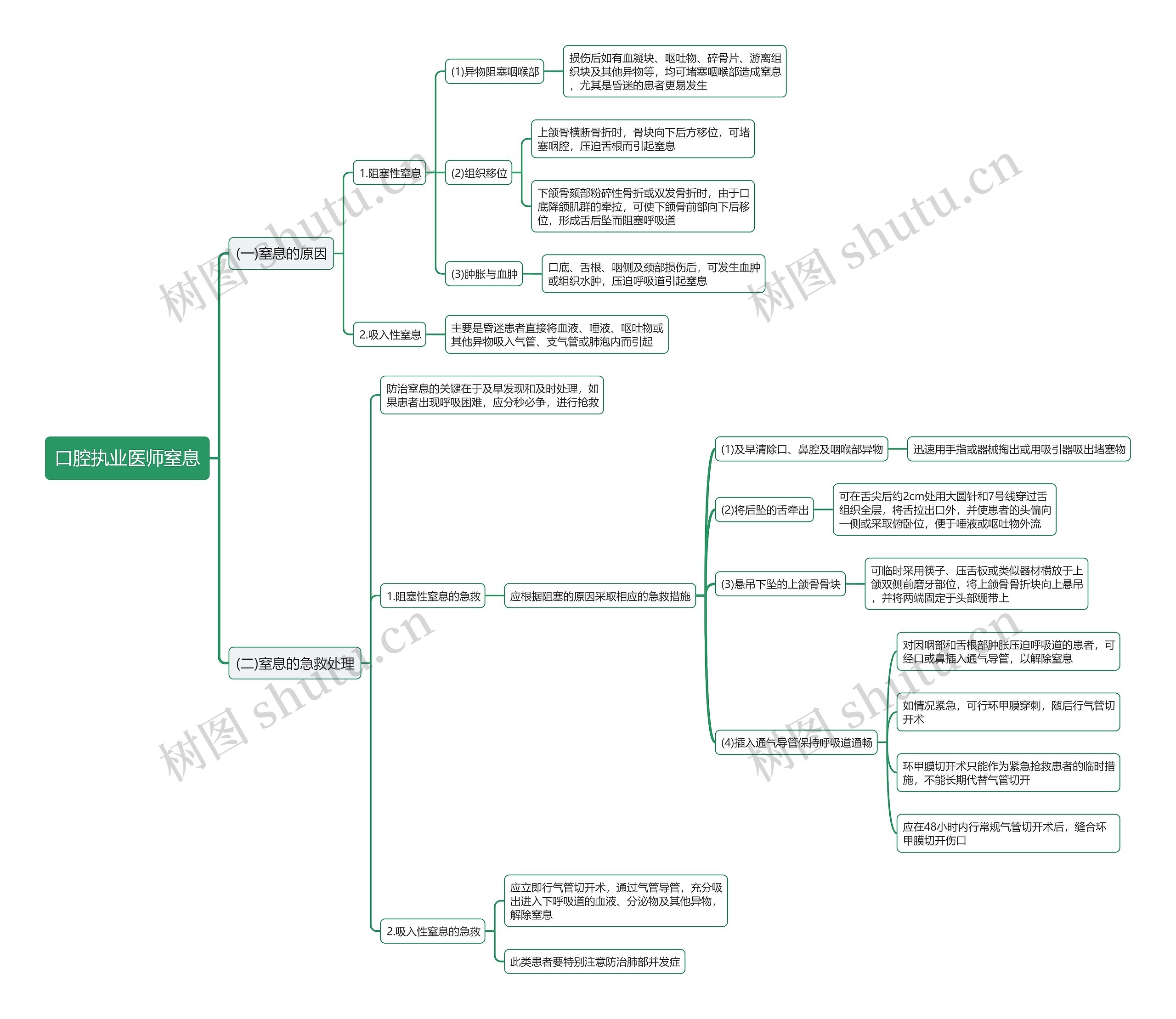 口腔执业医师窒息思维导图