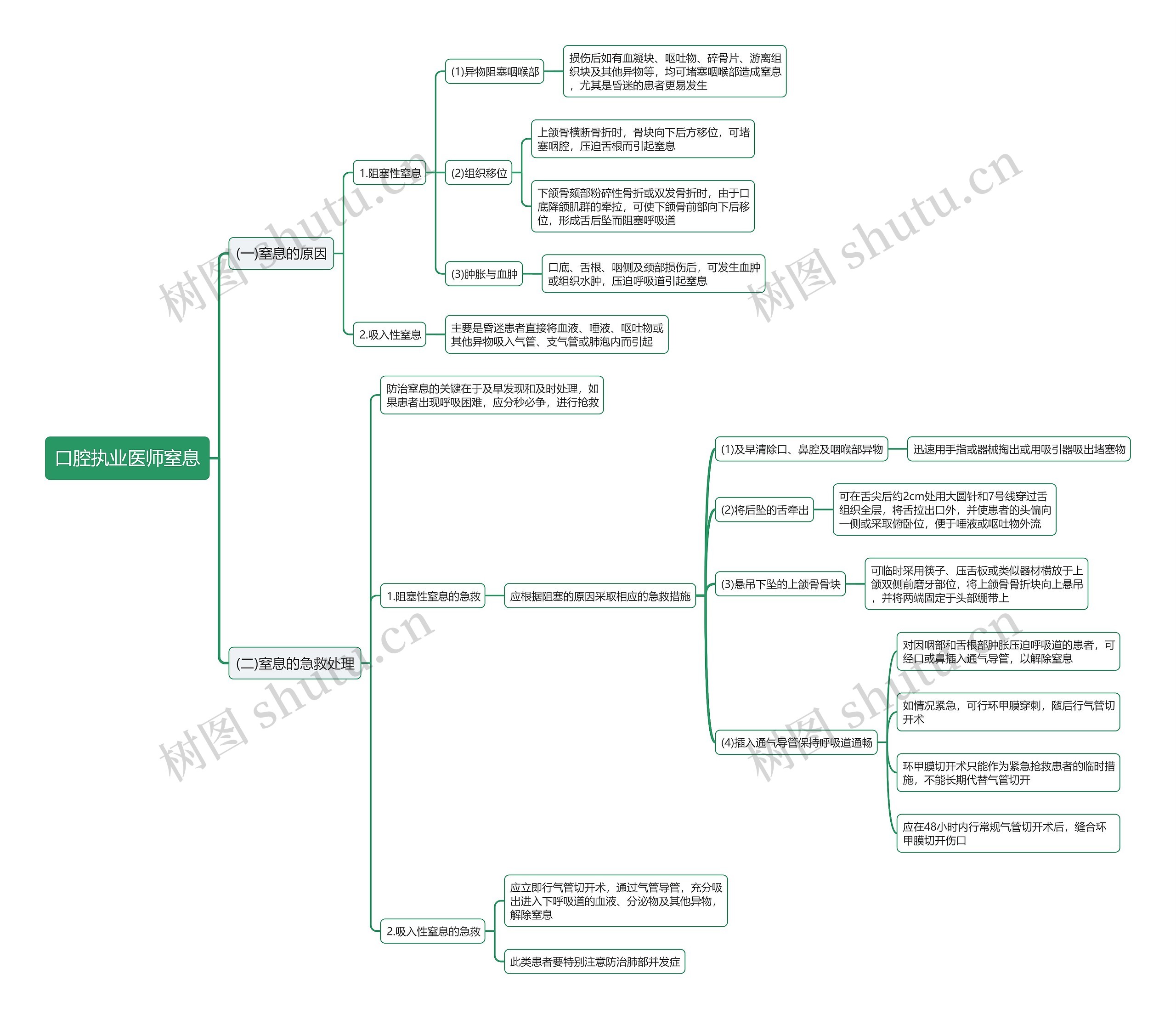 口腔执业医师窒息思维导图 口腔执业医师窒息思维导图