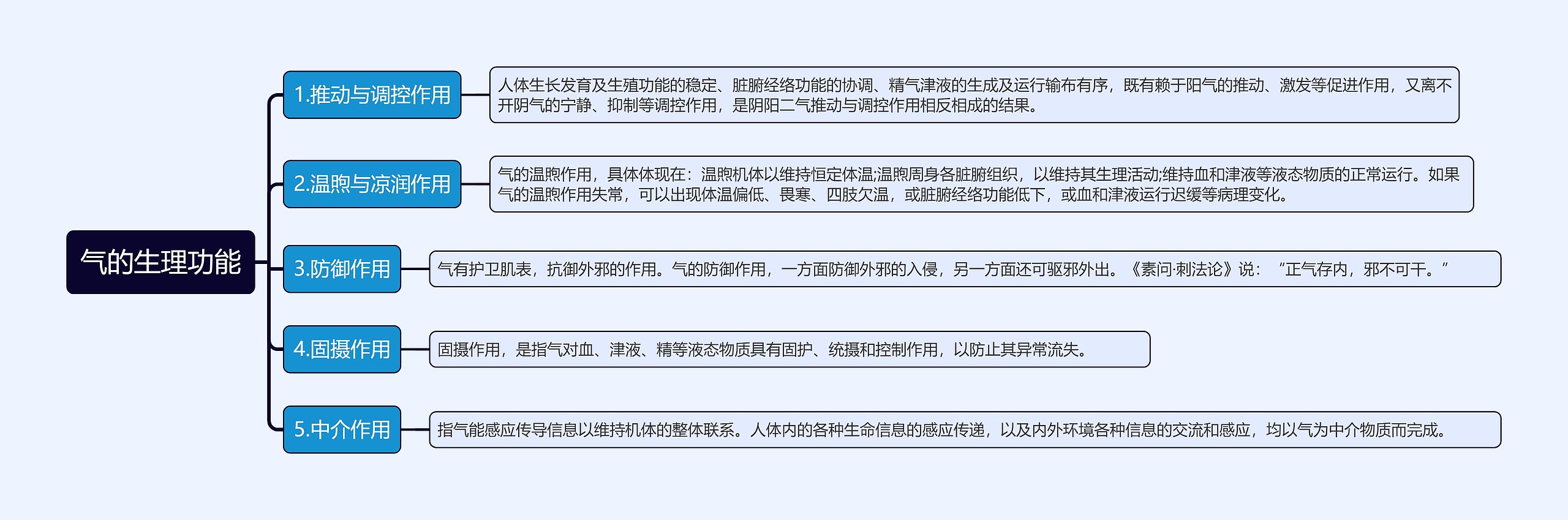 气的生理功能知识点