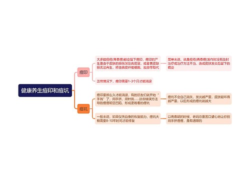 健康养生痘印和痘坑思维导图