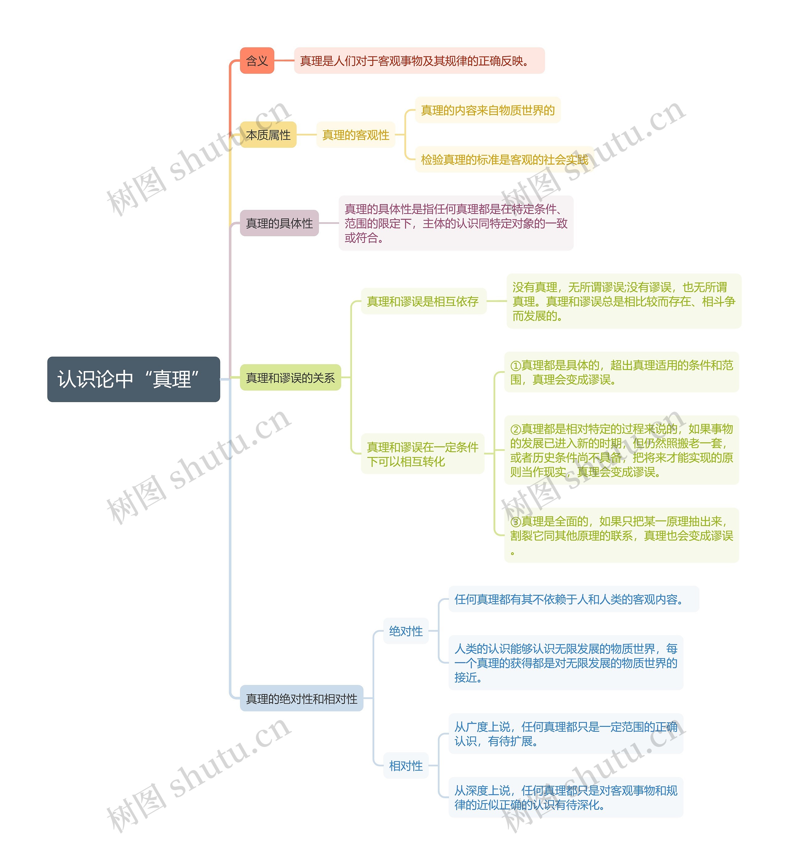 认识论中“真理”基本介绍思维导图