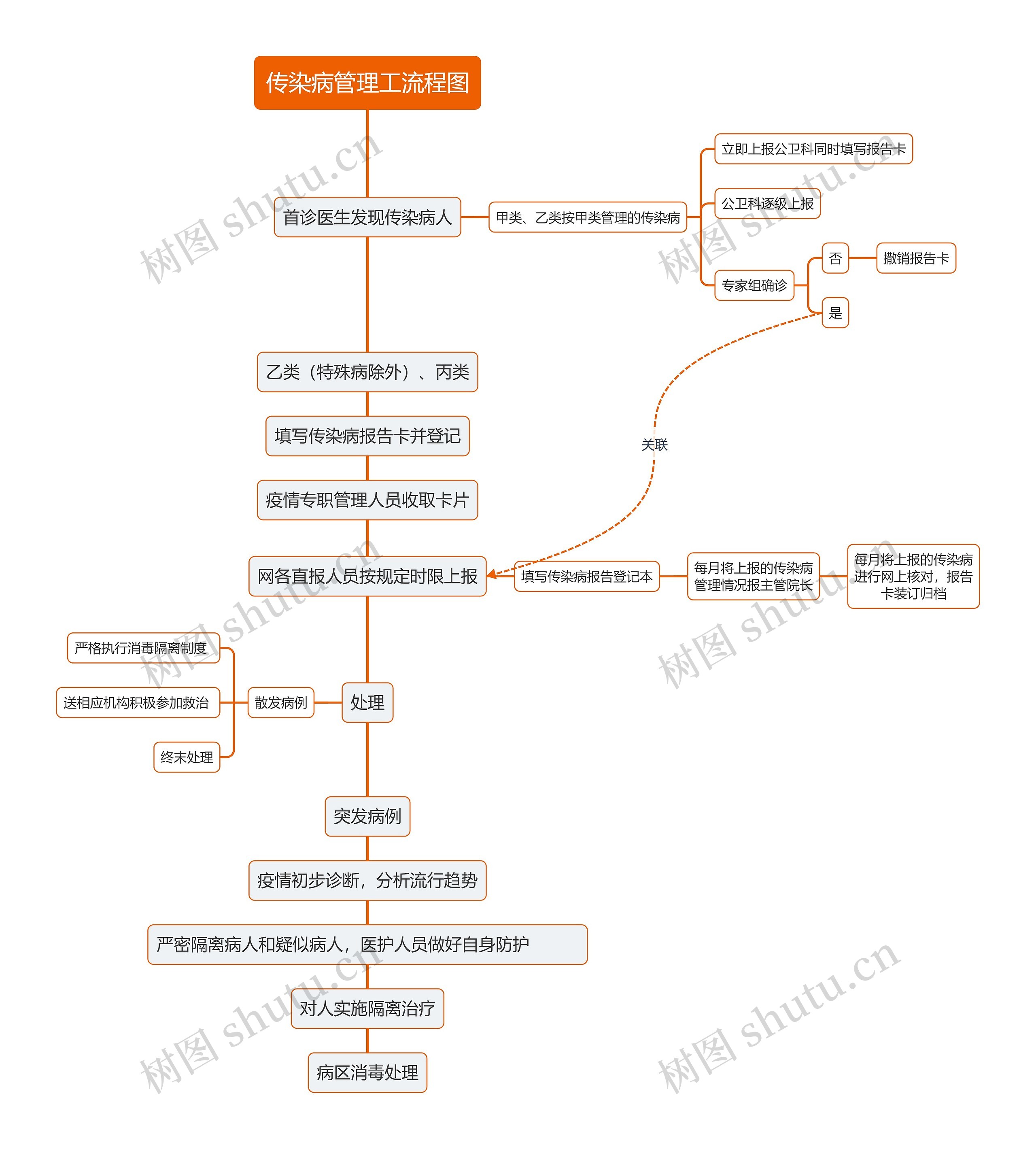 传染病管理工流程图
