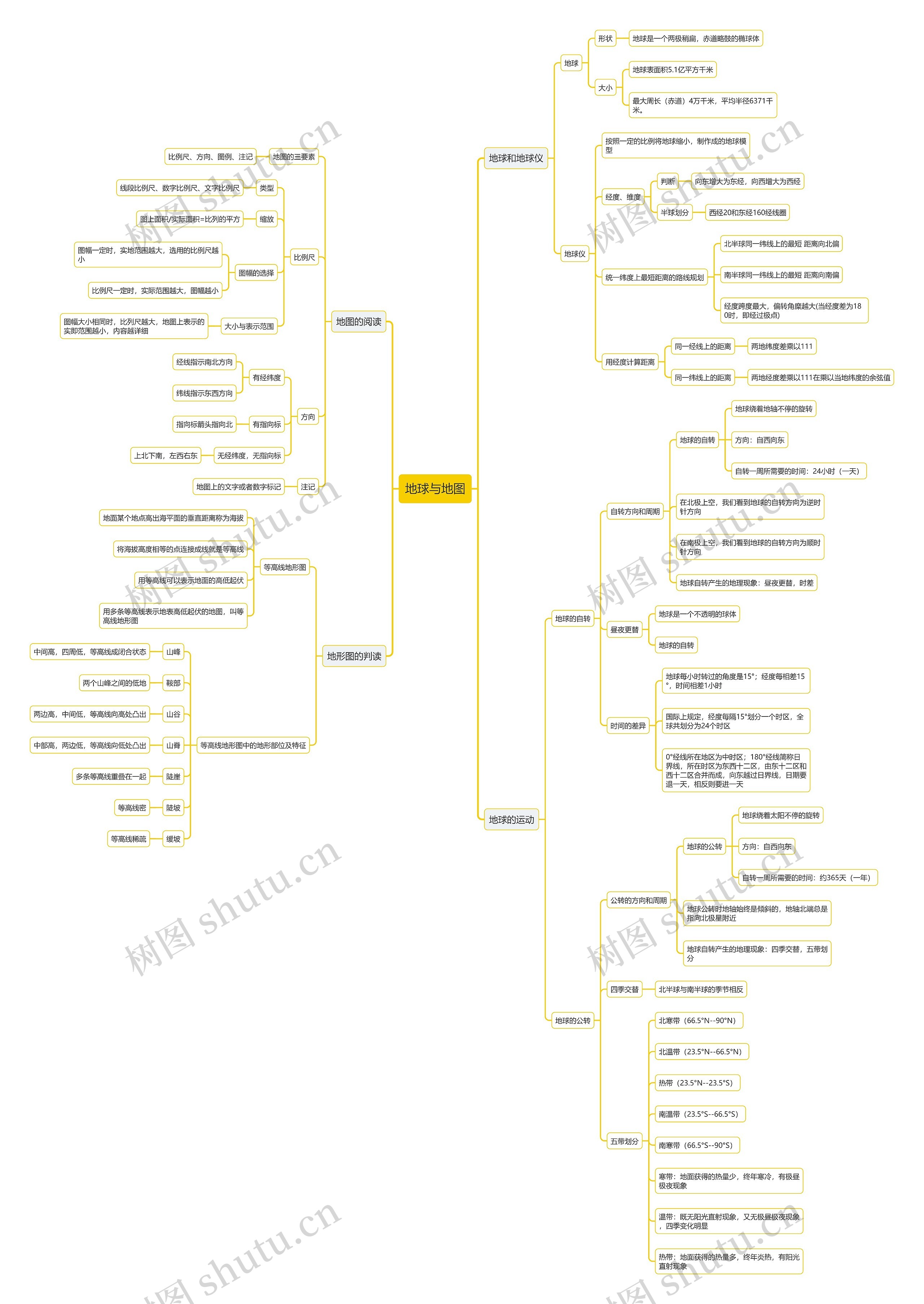 地球与地图思维导图