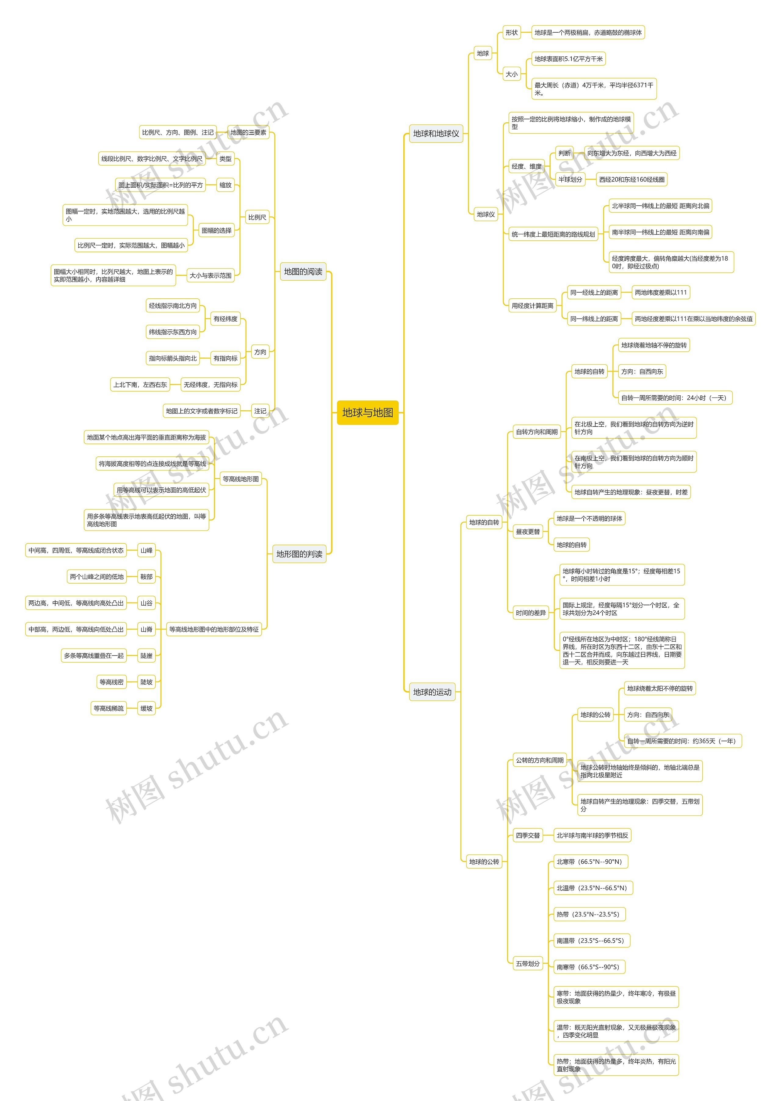 地球与地图思维导图高清图 地球与地图思维导图