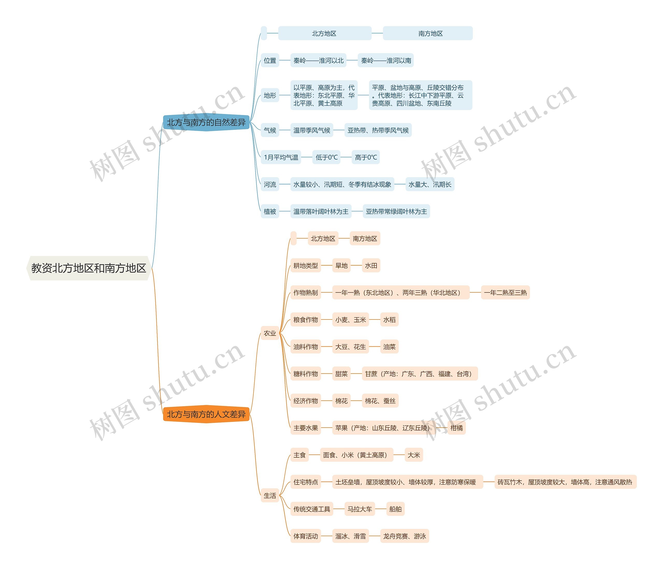 教资北方地区和南方地区思维导图