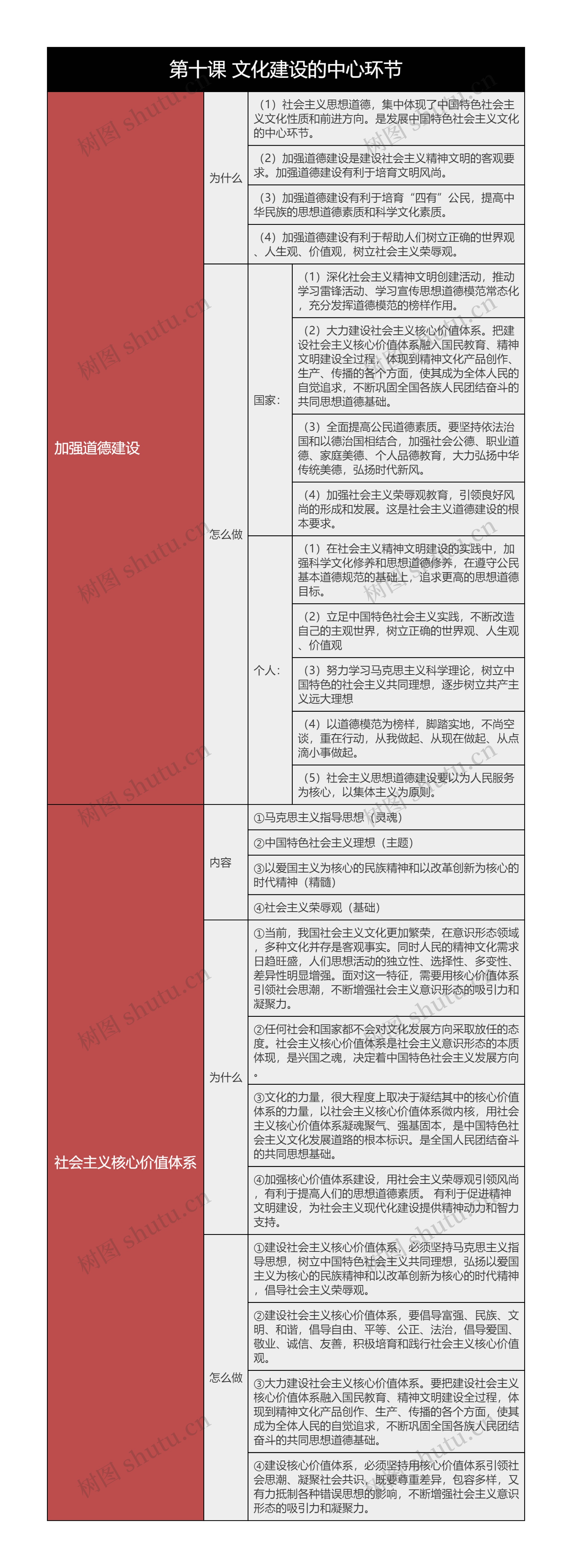 高中政治必修三文化建设的中心环节树形表格