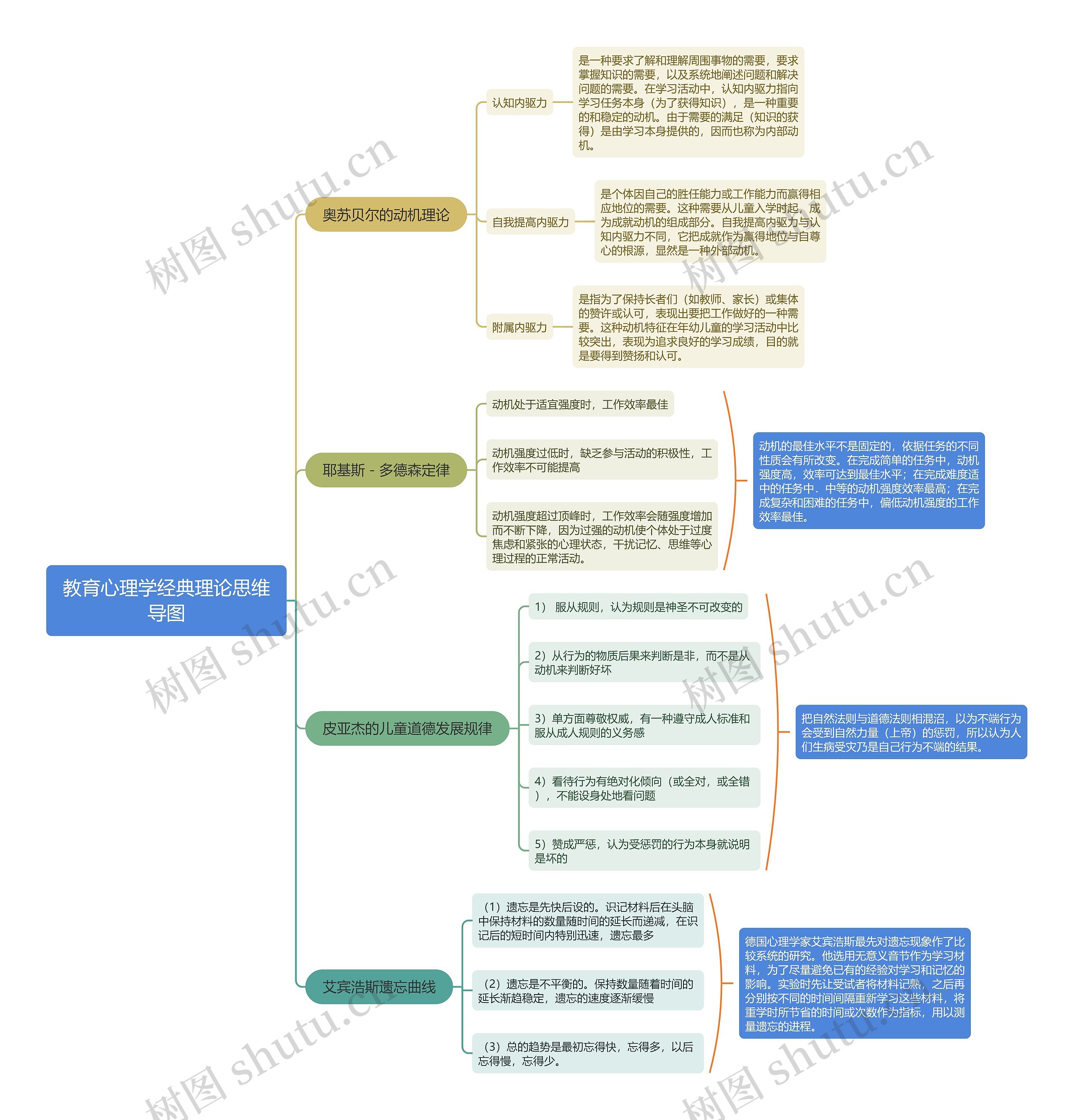 教育心理学经典理论思维导图