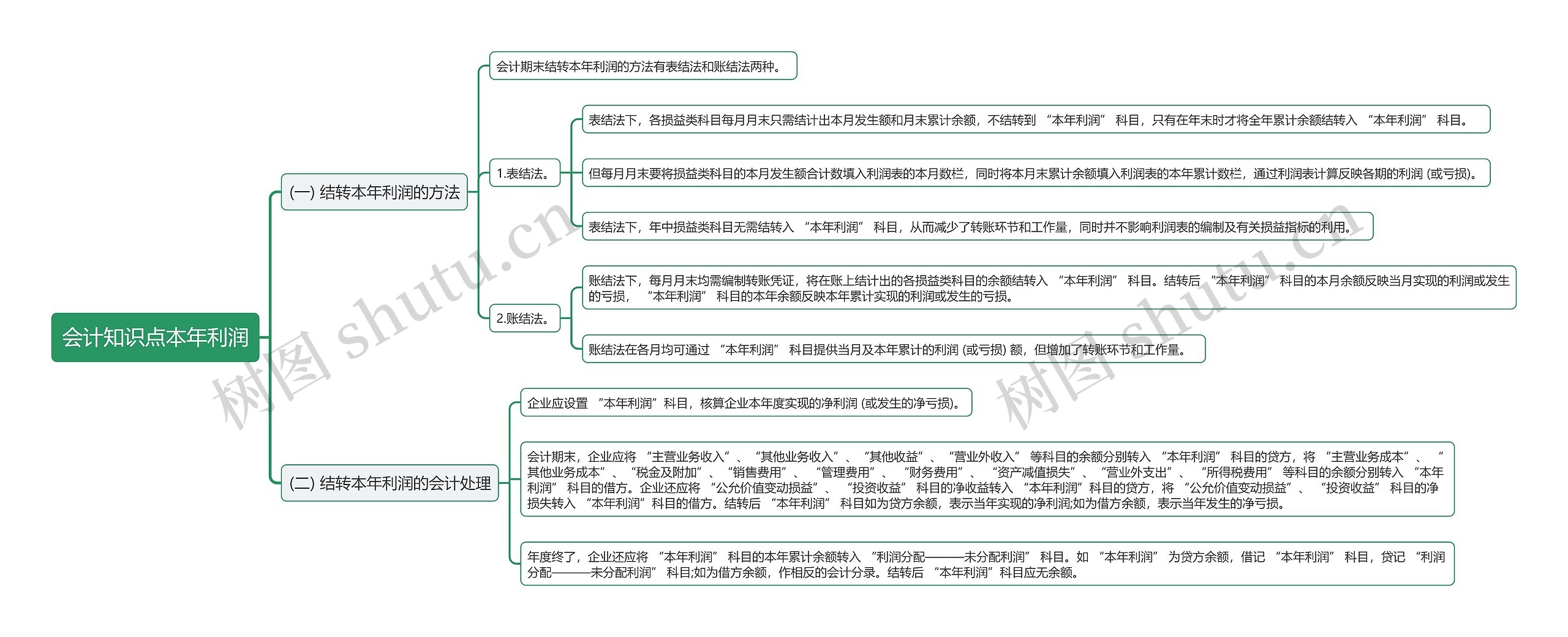 会计知识点本年利润思维导图