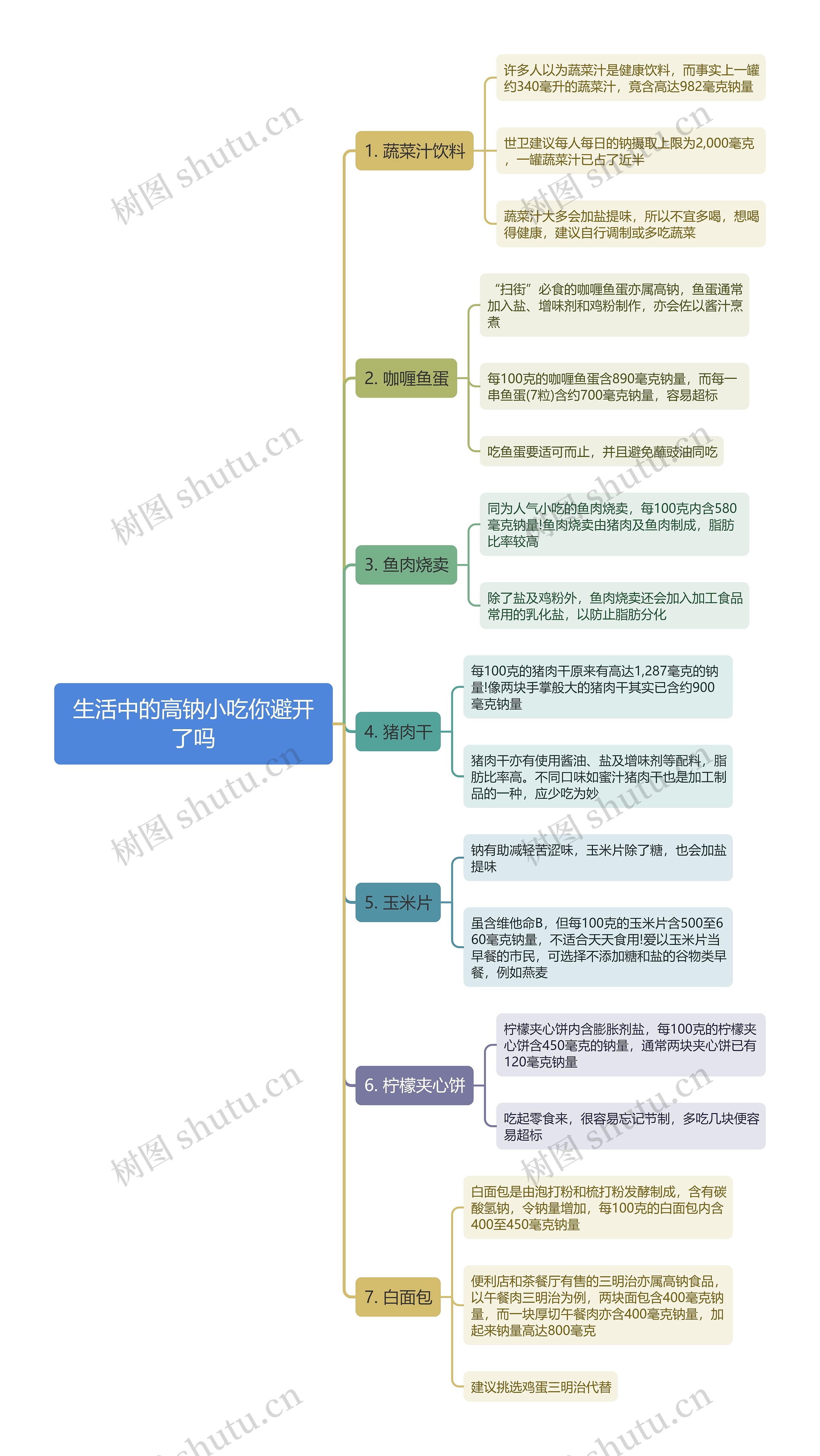 生活中的高钠小吃你避开了吗思维导图