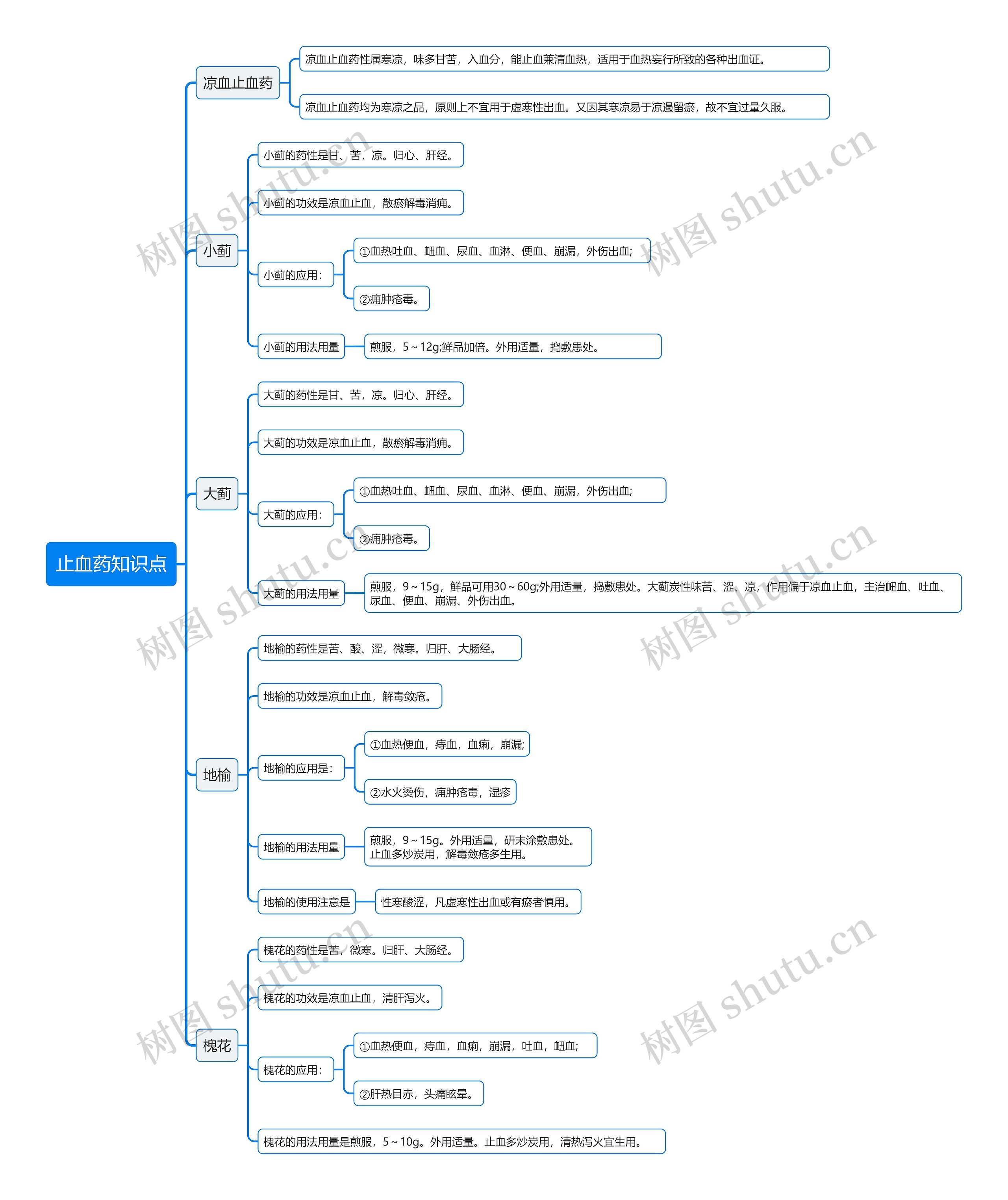 止血药知识点思维导图